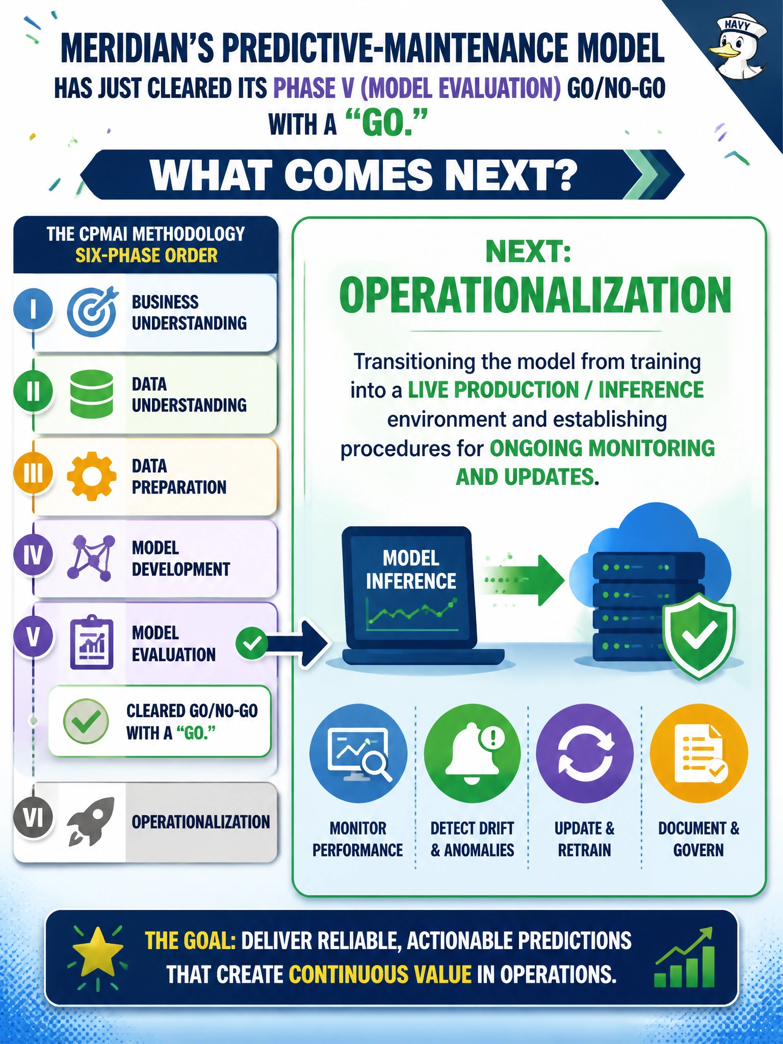 To Create an exciting colorful infographic that explains the concepts in the question: Question: Meridian's predictive-maintenance model has just cleared its Phase V (Model Evaluation) Go/No-Go with a 'Go.' Correctly following the CPMAI methodology's six-phase order, what comes next? Correct Answer: Operationalization — transitioning the model from training into a live production/inference environment and establishing procedures for ongoing monitoring and updates Put EVERY visible label in double quotes. No people. No A/B/C/D letters. In one of the four corners put a little "Navy Duck".