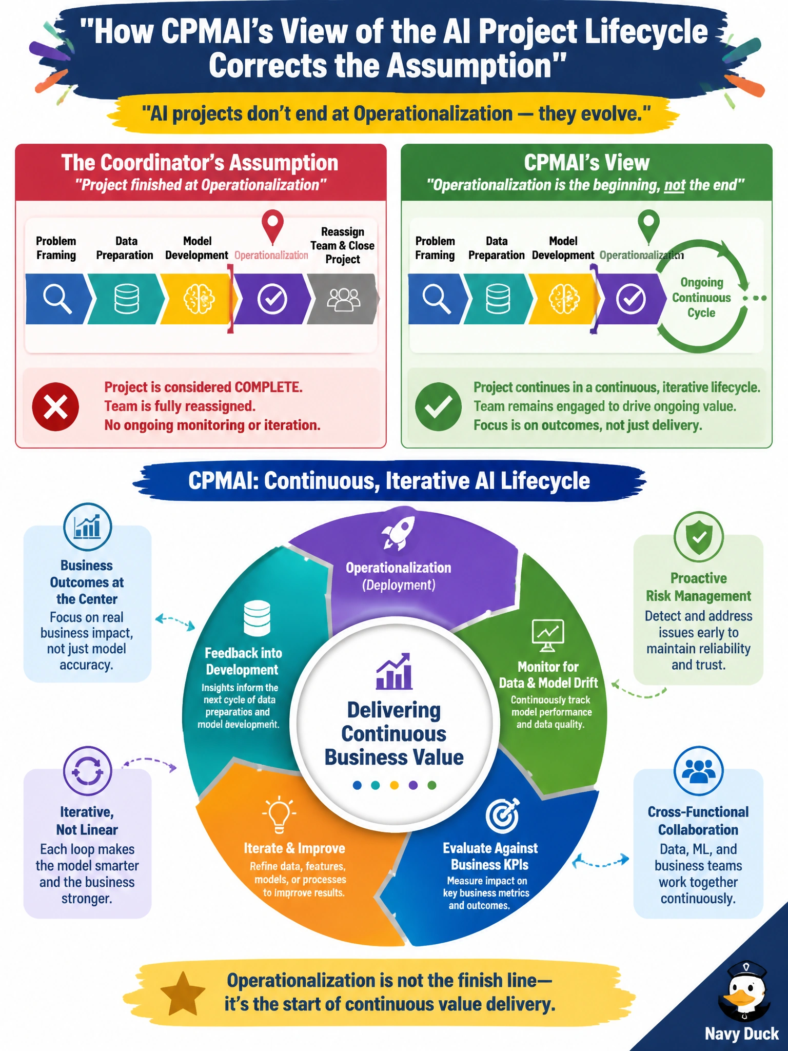 To Create an exciting colorful infographic that explains the concepts in the question: Question: A newly hired project coordinator at Meridian assumes that once the demand-forecasting model reaches Operationalization, the CPMAI project is finished and the team can be fully reassigned. How does CPMAI's view of the AI project lifecycle correct this assumption? Correct Answer: CPMAI treats AI initiatives as continuous, iterative lifecycles — Operationalization begins an ongoing cycle of monitoring for data/model drift, evaluating against business KPIs, and iterating, rather than closing the project outright the way a traditional one-time software delivery might Put EVERY visible label in double quotes. No people. No A/B/C/D letters. In one of the four corners put a little "Navy Duck".