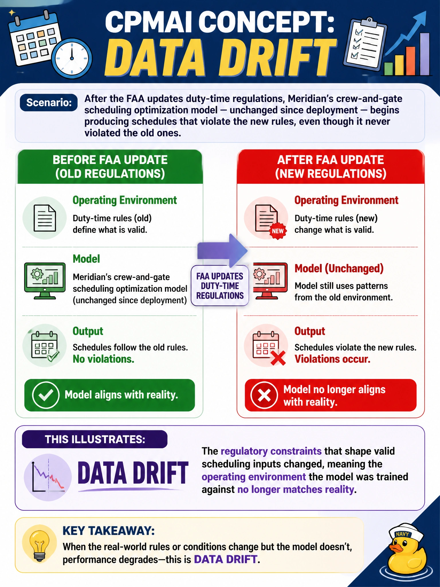 To Create an exciting colorful infographic that explains the concepts in the question: Question: After the FAA updates duty-time regulations, Meridian's crew-and-gate scheduling optimization model — unchanged since deployment — begins producing schedules that violate the new rules, even though it never violated the old ones. What CPMAI concept does this best illustrate? Correct Answer: Data drift, because the regulatory constraints that shape valid scheduling inputs changed, meaning the operating environment the model was trained against no longer matches reality Put EVERY visible label in double quotes. No people. No A/B/C/D letters. In one of the four corners put a little "Navy Duck".