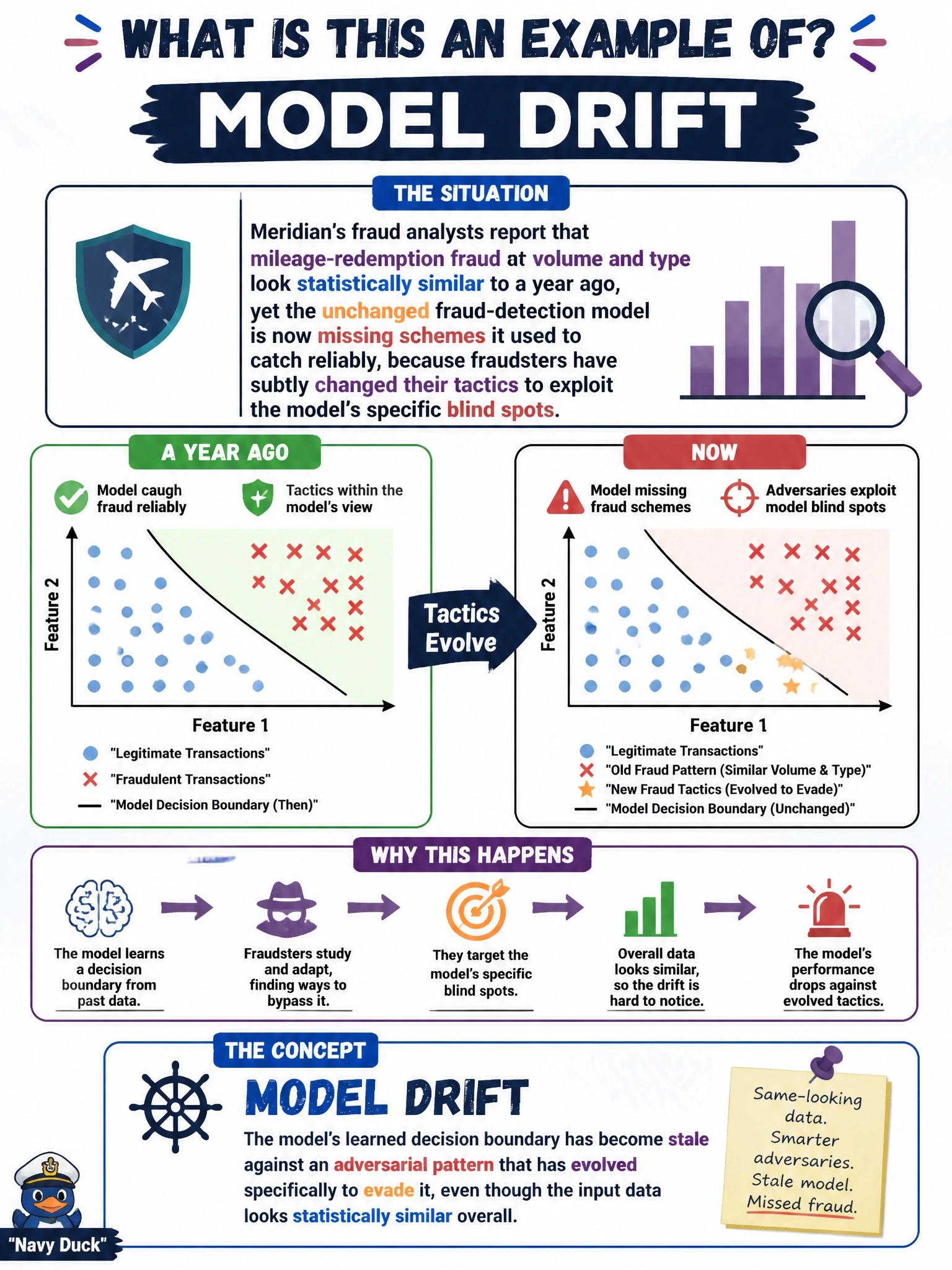 To Create an exciting colorful infographic that explains the concepts in the question: Question: Meridian's fraud analysts report that mileage-redemption fraud volume and type look statistically similar to a year ago, yet the unchanged fraud-detection model is now missing schemes it used to catch reliably, because fraudsters have subtly changed their tactics to exploit the model's specific blind spots. What is this an example of? Correct Answer: Model drift — the model's learned decision boundary has become stale against an adversarial pattern that has evolved specifically to evade it, even though the input data looks statistically similar overall Put EVERY visible label in double quotes. No people. No A/B/C/D letters. In one of the four corners put a little "Navy Duck".