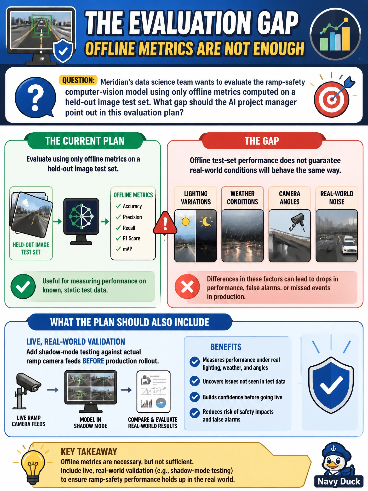 To Create an exciting colorful infographic that explains the concepts in the question: Question: Meridian's data science team wants to evaluate the ramp-safety computer-vision model using only offline metrics computed on a held-out image test set. What gap should the AI project manager point out in this evaluation plan? Correct Answer: The plan should also include live, real-world validation such as shadow-mode testing against actual ramp camera feeds before production rollout, since offline test-set performance does not guarantee real-world conditions (lighting, weather, camera angles) will behave the same way Put EVERY visible label in double quotes. No people. No A/B/C/D letters. In one of the four corners put a little "Navy Duck".