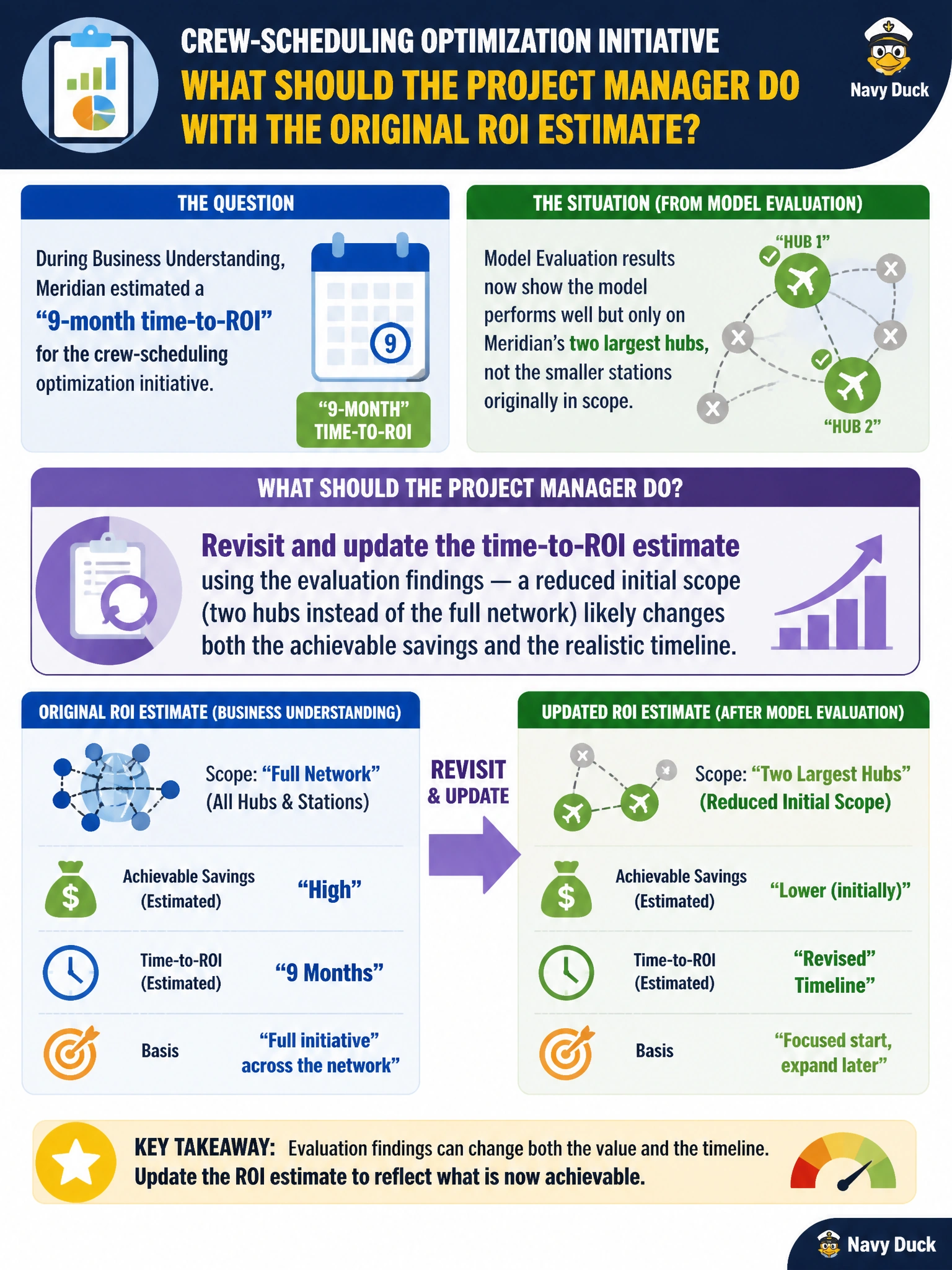 To Create an exciting colorful infographic that explains the concepts in the question: Question: During Business Understanding, Meridian estimated a 9-month time-to-ROI for the crew-scheduling optimization initiative. Model Evaluation results now show the model performs well but only on Meridian's two largest hubs, not the smaller stations originally in scope. What should the project manager do with the original ROI estimate? Correct Answer: Revisit and update the time-to-ROI estimate using the evaluation findings — a reduced initial scope (two hubs instead of the full network) likely changes both the achievable savings and the realistic timeline Put EVERY visible label in double quotes. No people. No A/B/C/D letters. In one of the four corners put a little "Navy Duck".