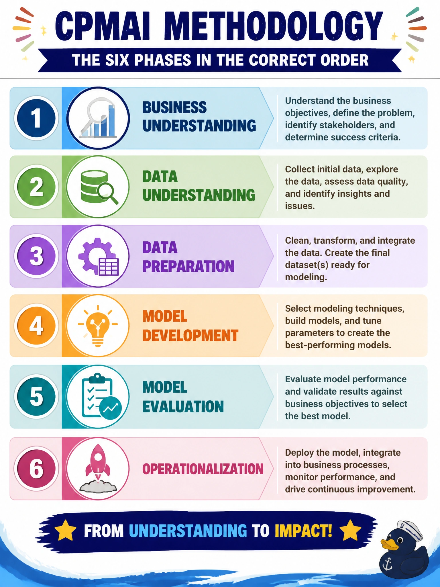 To Create an exciting colorful infographic that explains the concepts in the question: Question: A Meridian stakeholder asks the project manager to list the CPMAI methodology's six phases in the correct order. Which sequence is correct? Correct Answer: Business Understanding, Data Understanding, Data Preparation, Model Development, Model Evaluation, Operationalization Put EVERY visible label in double quotes. No people. No A/B/C/D letters. In one of the four corners put a little "Navy Duck".
