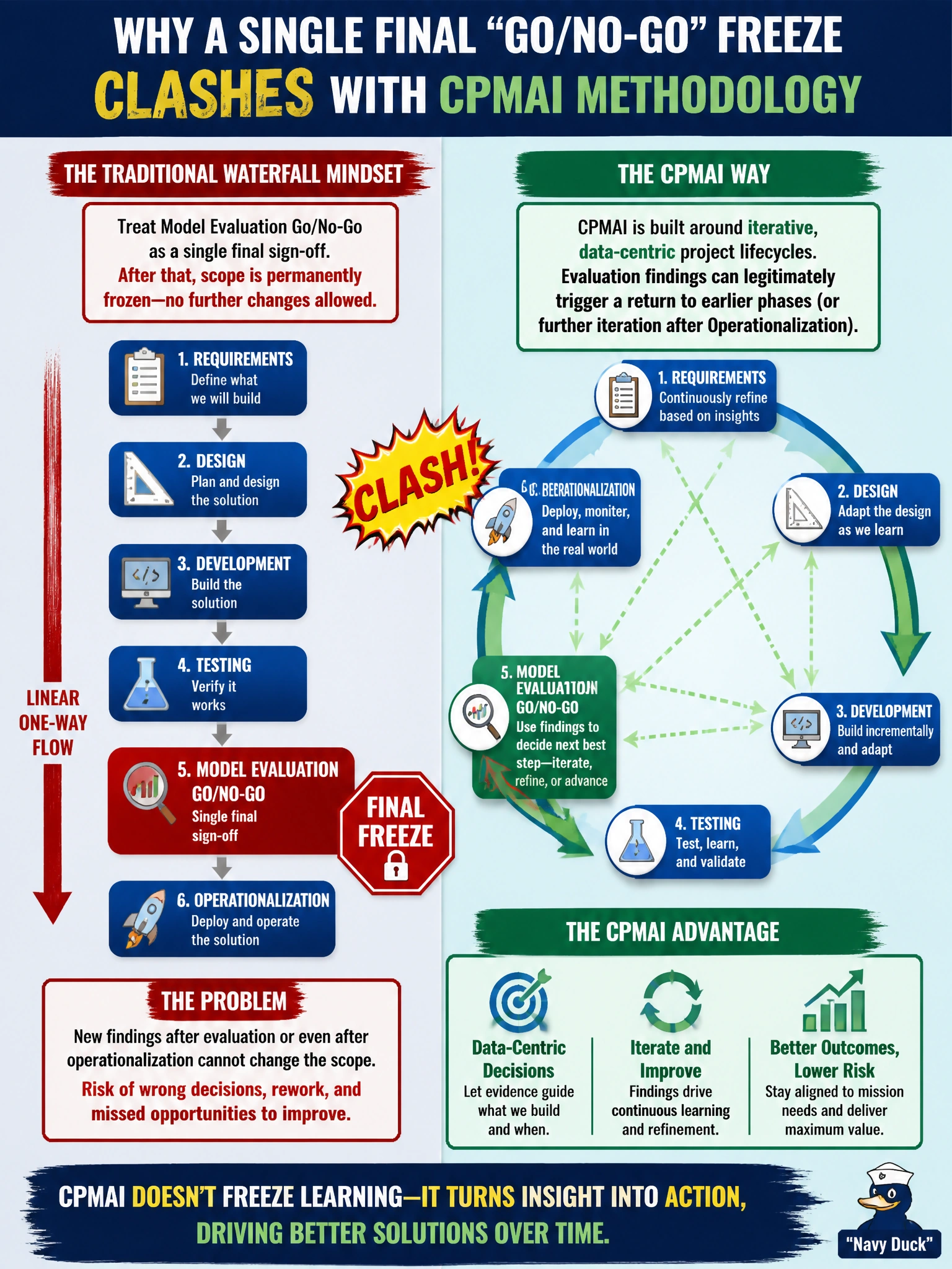 To Create an exciting colorful infographic that explains the concepts in the question: Question: A Meridian program office trained in traditional waterfall delivery wants to treat the Model Evaluation Go/No-Go as a single final sign-off, after which the project scope is permanently frozen and no further changes are allowed. Why does this clash with CPMAI methodology? Correct Answer: CPMAI is built around iterative, data-centric project lifecycles, where evaluation findings can legitimately trigger a return to earlier phases (or further iteration after Operationalization), rather than treating any single checkpoint as an unchangeable final freeze Put EVERY visible label in double quotes. No people. No A/B/C/D letters. In one of the four corners put a little "Navy Duck".