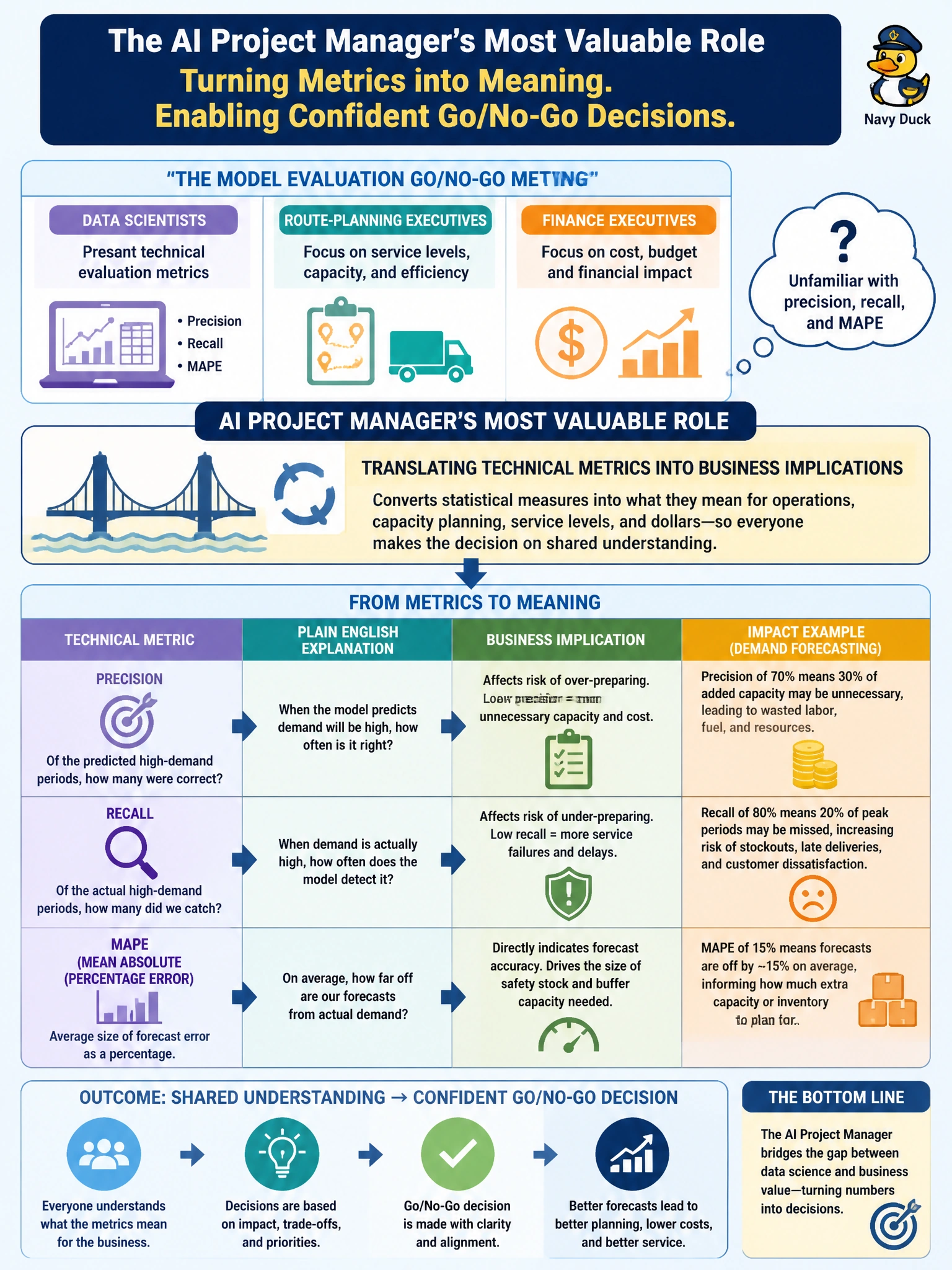 To Create an exciting colorful infographic that explains the concepts in the question: Question: During the Model Evaluation Go/No-Go meeting for the demand-forecasting model, data scientists present precision, recall, and mean absolute percentage error figures to a room of route-planning and finance executives who are unfamiliar with those terms. What is the AI project manager's most valuable role in this meeting? Correct Answer: Translating the technical evaluation metrics into their business implications (for example, what a given forecast error rate means for capacity-planning decisions and dollars), so the Go/No-Go decision is made on shared understanding Put EVERY visible label in double quotes. No people. No A/B/C/D letters. In one of the four corners put a little "Navy Duck".