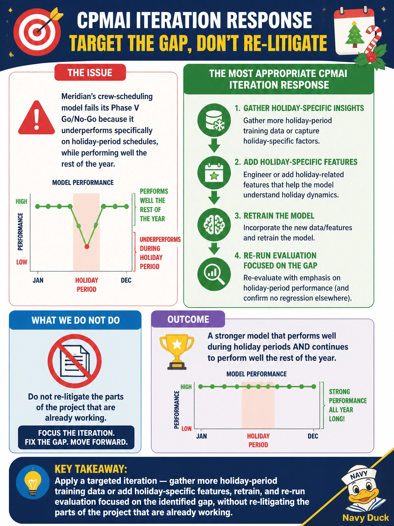 To Create an exciting colorful infographic that explains the concepts in the question: Question: Meridian's crew-scheduling model fails its Phase V Go/No-Go because it underperforms specifically on holiday-period schedules, while performing well the rest of the year. What is the most appropriate CPMAI iteration response? Correct Answer: Apply a targeted iteration — gather more holiday-period training data or add holiday-specific features, retrain, and re-run evaluation focused on the identified gap, without re-litigating the parts of the project that are already working Put EVERY visible label in double quotes. No people. No A/B/C/D letters. In one of the four corners put a little "Navy Duck".