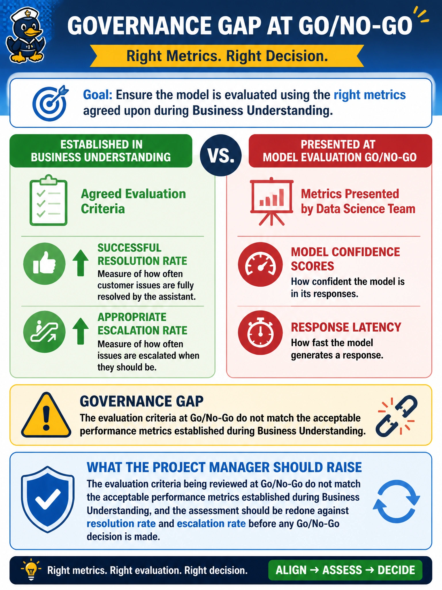 To Create an exciting colorful infographic that explains the concepts in the question: Question: During Business Understanding, Meridian's team established that the customer-service virtual assistant should be judged on successful resolution rate and appropriate escalation rate. At the Model Evaluation Go/No-Go, the data science team instead presents only model confidence scores and response latency. What governance gap should the project manager raise? Correct Answer: The evaluation criteria being reviewed at Go/No-Go do not match the acceptable performance metrics established during Business Understanding, and the assessment should be redone against resolution rate and escalation rate before any Go/No-Go decision is made Put EVERY visible label in double quotes. No people. No A/B/C/D letters. In one of the four corners put a little "Navy Duck".
