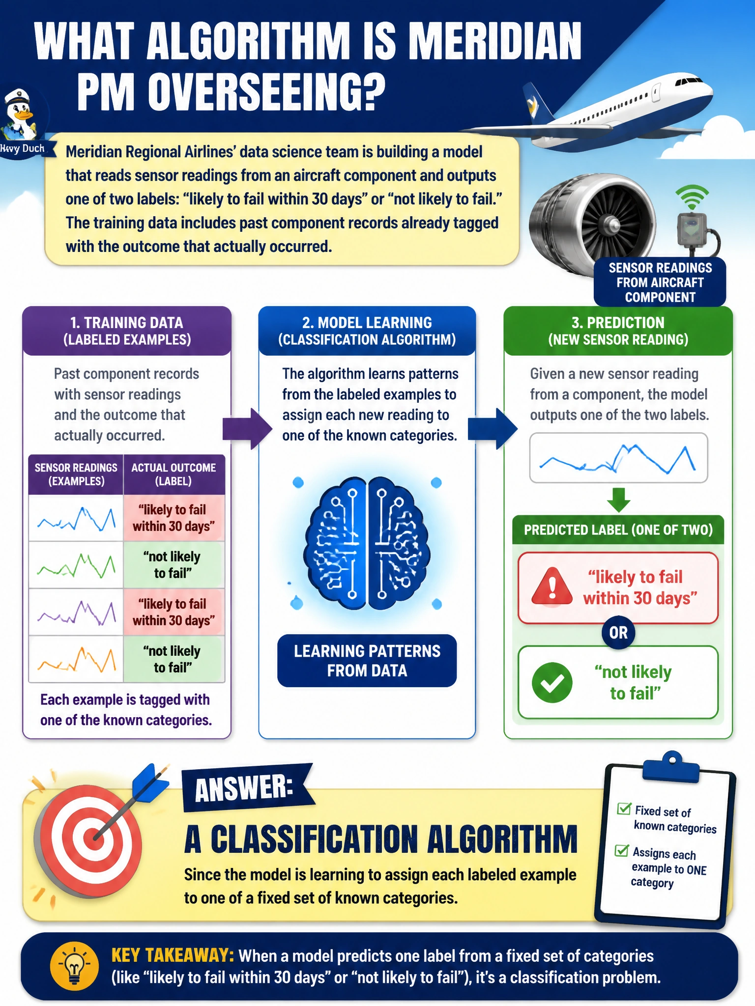 To Create an exciting colorful infographic that explains the concepts in the question: Question: Meridian Regional Airlines' data science team is building a model that reads sensor readings from an aircraft component and outputs one of two labels: "likely to fail within 30 days" or "not likely to fail." The training data includes past component records already tagged with the outcome that actually occurred. Which type of algorithm is Meridian's PM overseeing here? Correct Answer: A classification algorithm, since the model is learning to assign each labeled example to one of a fixed set of known categories Put EVERY visible label in double quotes. No people. No A/B/C/D letters. In one of the four corners put a little "Navy Duck".