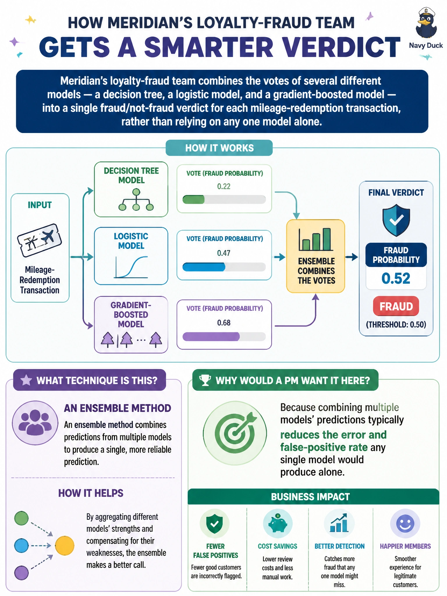 To Create an exciting colorful infographic that explains the concepts in the question: Question: Meridian's loyalty-fraud team combines the votes of several different models — a decision tree, a logistic model, and a gradient-boosted model — into a single fraud/not-fraud verdict for each mileage-redemption transaction, rather than relying on any one model alone. What technique is the team using, and why would a PM want it here? Correct Answer: An ensemble method, because combining multiple models' predictions typically reduces the error and false-positive rate any single model would produce alone Put EVERY visible label in double quotes. No people. No A/B/C/D letters. In one of the four corners put a little "Navy Duck".