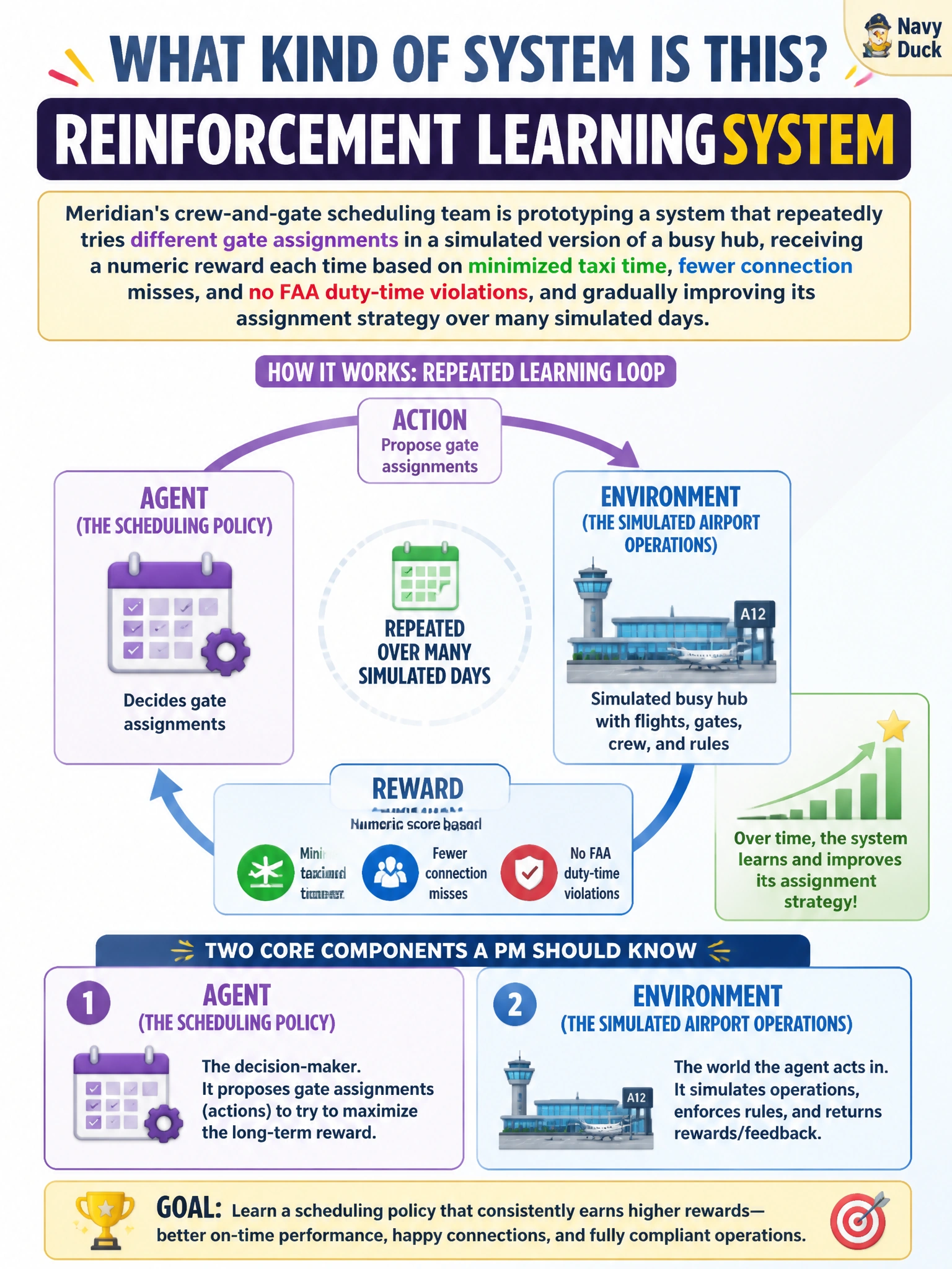 To Create an exciting colorful infographic that explains the concepts in the question: Question: Meridian's crew-and-gate scheduling team is prototyping a system that repeatedly tries different gate assignments in a simulated version of a busy hub, receiving a numeric reward each time based on minimized taxi time, fewer connection misses, and no FAA duty-time violations, and gradually improving its assignment strategy over many simulated days. What kind of system is this, and what are its two core components a PM should be able to name? Correct Answer: A reinforcement learning system, whose two core components are the agent (the scheduling policy) and the environment (the simulated airport operations it acts within) Put EVERY visible label in double quotes. No people. No A/B/C/D letters. In one of the four corners put a little "Navy Duck".