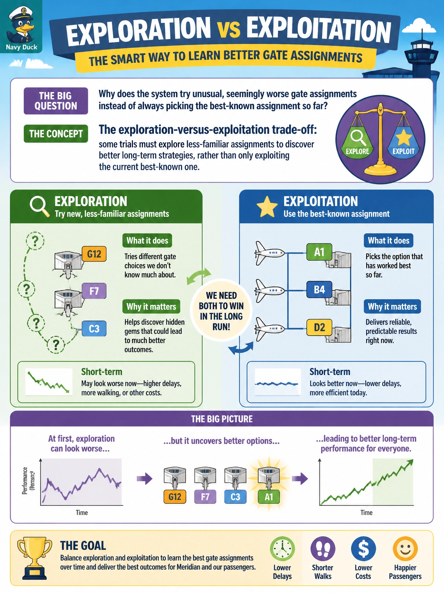 To Create an exciting colorful infographic that explains the concepts in the question: Question: During a review of the gate-scheduling reinforcement learning project, a Meridian ops director asks why the data science team keeps letting the system try unusual, seemingly worse gate assignments instead of always picking the best-known assignment so far. What concept should the PM use to explain this design choice? Correct Answer: The exploration-versus-exploitation trade-off: some trials must explore less-familiar assignments to discover better long-term strategies, rather than only exploiting the current best-known one Put EVERY visible label in double quotes. No people. No A/B/C/D letters. In one of the four corners put a little "Navy Duck".