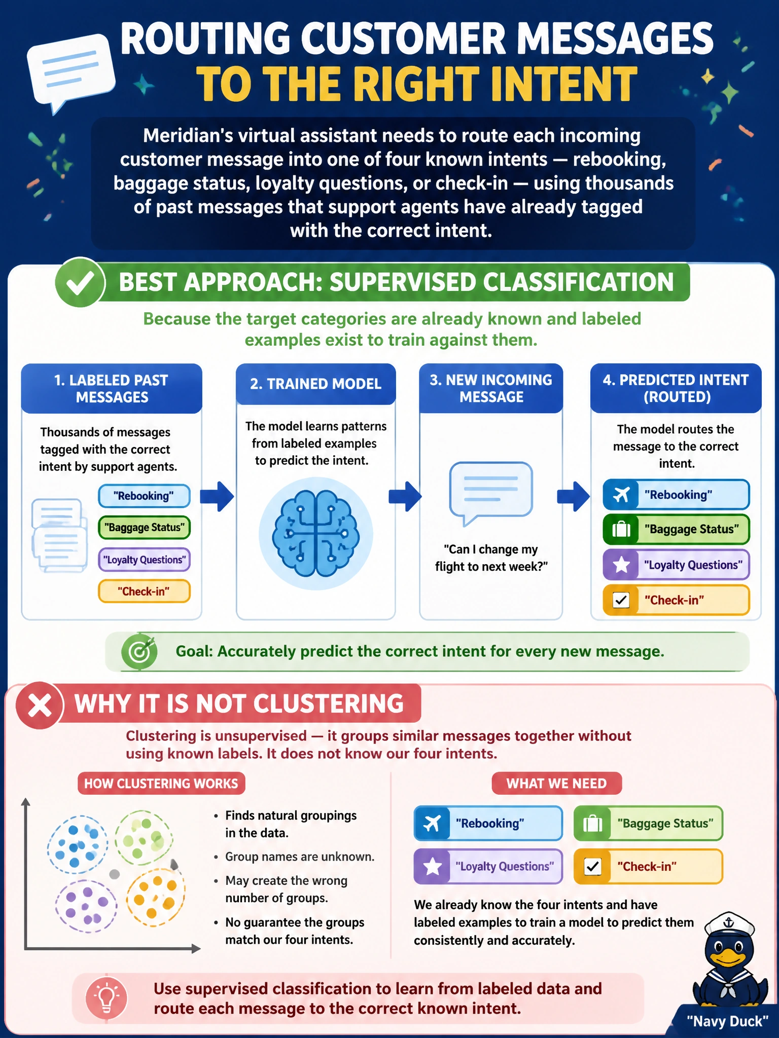 To Create an exciting colorful infographic that explains the concepts in the question: Question: Meridian's virtual assistant needs to route each incoming customer message into one of four known intents — rebooking, baggage status, loyalty questions, or check-in — using thousands of past messages that support agents have already tagged with the correct intent. Which approach best fits, and why is it not clustering? Correct Answer: A supervised classification approach, because the target categories are already known and labeled examples exist to train against them Put EVERY visible label in double quotes. No people. No A/B/C/D letters. In one of the four corners put a little "Navy Duck".