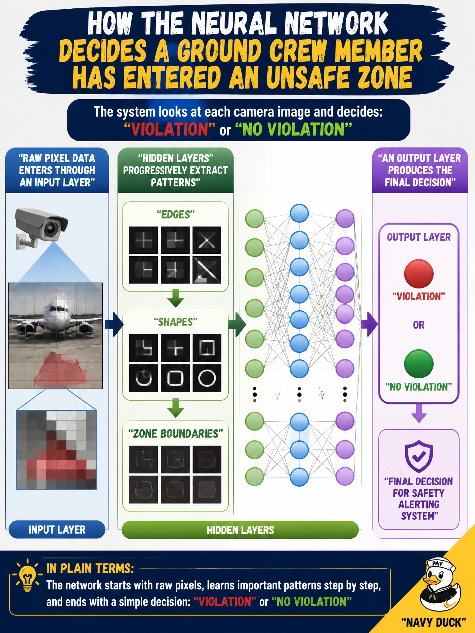 To Create an exciting colorful infographic that explains the concepts in the question: Question: At a Go/No-Go review for the ramp-safety camera system, a Meridian union representative asks the PM to explain, in plain terms, how the neural network decides a ground crew member has entered an unsafe zone. Which explanation correctly describes the basic structure the PM should reference? Correct Answer: Raw pixel data enters through an input layer, hidden layers progressively extract patterns like edges, shapes, and zone boundaries, and an output layer produces the final "violation" or "no violation" decision Put EVERY visible label in double quotes. No people. No A/B/C/D letters. In one of the four corners put a little "Navy Duck".