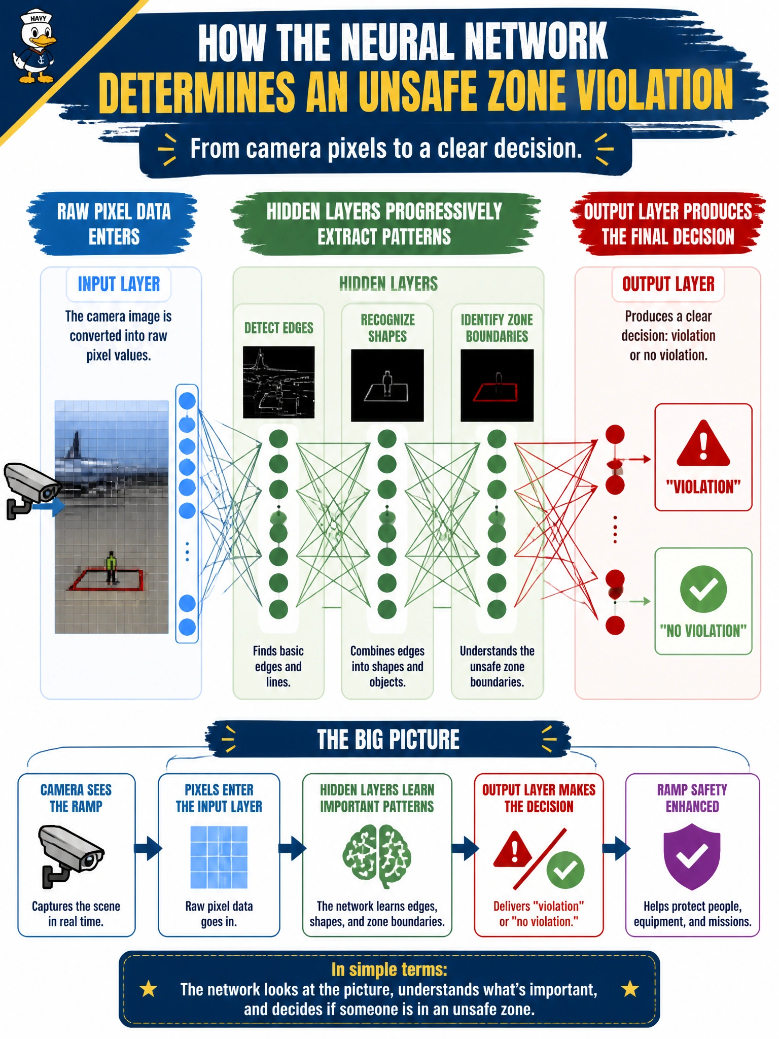 To Create an exciting colorful infographic that explains the concepts in the question: Question: At a Go/No-Go review for the ramp-safety camera system, a Meridian union representative asks the PM to explain, in plain terms, how the neural network decides a ground crew member has entered an unsafe zone. Which explanation correctly describes the basic structure the PM should reference? Correct Answer: Raw pixel data enters through an input layer, hidden layers progressively extract patterns like edges, shapes, and zone boundaries, and an output layer produces the final "violation" or "no violation" decision Put EVERY visible label in double quotes. No people. No A/B/C/D letters. In one of the four corners put a little "Navy Duck".