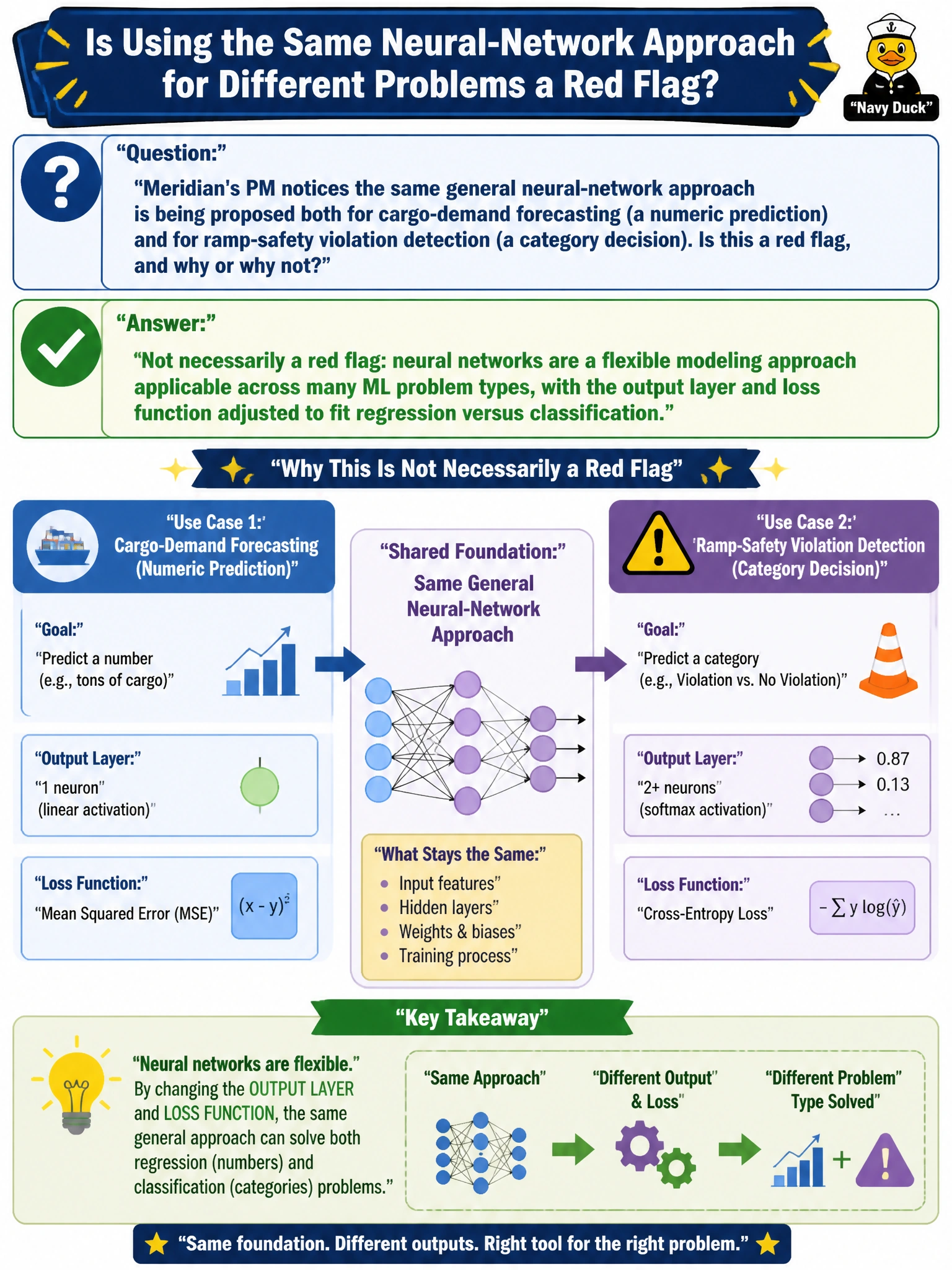 To Create an exciting colorful infographic that explains the concepts in the question: Question: Meridian's PM notices the same general neural-network approach is being proposed both for cargo-demand forecasting (a numeric prediction) and for ramp-safety violation detection (a category decision). Is this a red flag, and why or why not? Correct Answer: Not necessarily a red flag: neural networks are a flexible modeling approach applicable across many ML problem types, with the output layer and loss function adjusted to fit regression versus classification Put EVERY visible label in double quotes. No people. No A/B/C/D letters. In one of the four corners put a little "Navy Duck".