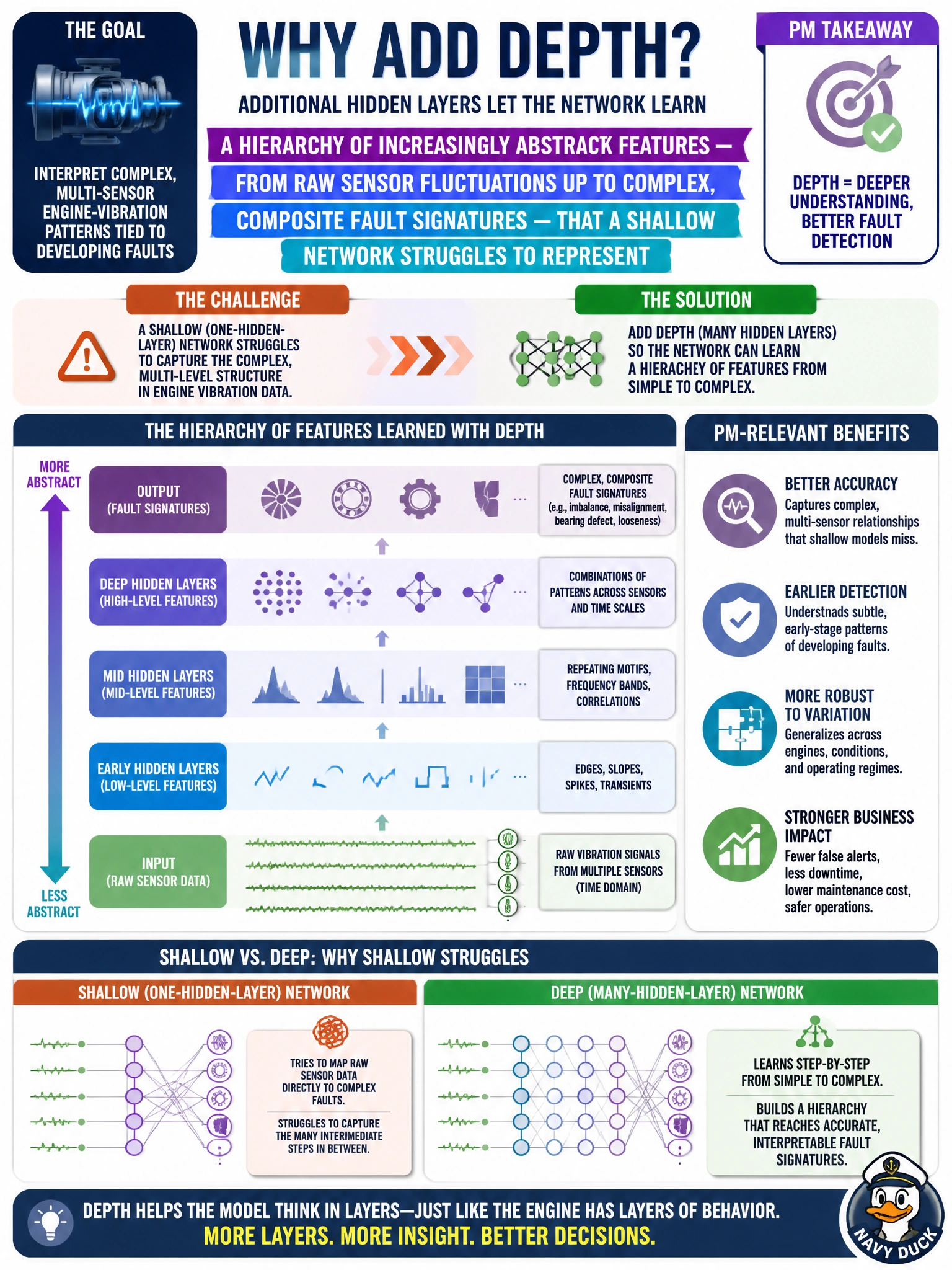 To Create an exciting colorful infographic that explains the concepts in the question: Question: Meridian's dispatch team is asking the data science team to move beyond a shallow one-hidden-layer network to a deep architecture with many hidden layers for interpreting complex, multi-sensor engine-vibration patterns tied to developing faults. What is the PM-relevant justification for adding depth? Correct Answer: Additional hidden layers let the network learn a hierarchy of increasingly abstract features — from raw sensor fluctuations up to complex, composite fault signatures — that a shallow network struggles to represent Put EVERY visible label in double quotes. No people. No A/B/C/D letters. In one of the four corners put a little "Navy Duck".