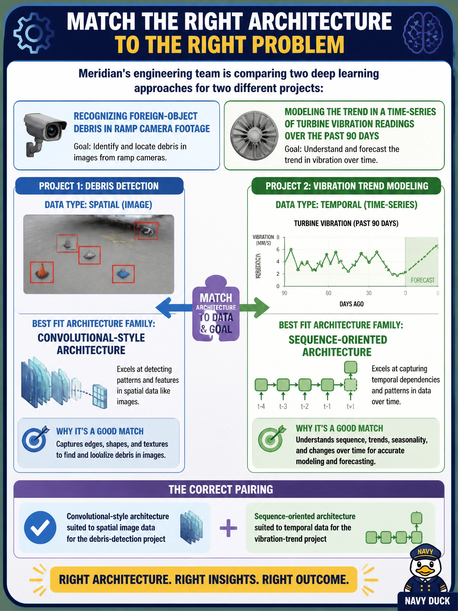 To Create an exciting colorful infographic that explains the concepts in the question: Question: Meridian's engineering team is comparing two deep learning approaches for two different projects: recognizing foreign-object debris in ramp camera footage, and modeling the trend in a time-series of turbine vibration readings over the past 90 days. Which pairing correctly matches architecture family to problem for a PM sizing the two efforts? Correct Answer: A convolutional-style architecture suited to spatial image data for the debris-detection project, and a sequence-oriented architecture suited to temporal data for the vibration-trend project Put EVERY visible label in double quotes. No people. No A/B/C/D letters. In one of the four corners put a little "Navy Duck".