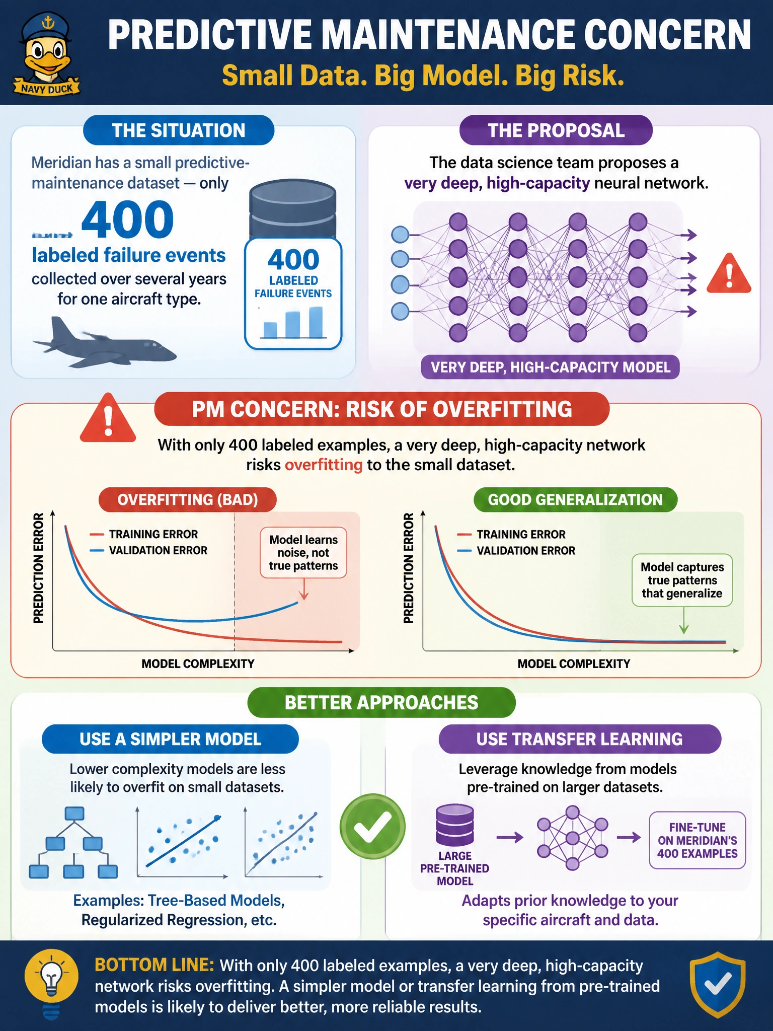 To Create an exciting colorful infographic that explains the concepts in the question: Question: Meridian has a small predictive-maintenance dataset — only 400 labeled failure events collected over several years for one aircraft type. The data science team proposes a very deep, high-capacity neural network. What should the PM raise as a concern? Correct Answer: With only 400 labeled examples, a very deep, high-capacity network risks overfitting to the small dataset; a simpler model or techniques like transfer learning from pre-trained models may be more appropriate Put EVERY visible label in double quotes. No people. No A/B/C/D letters. In one of the four corners put a little "Navy Duck".
