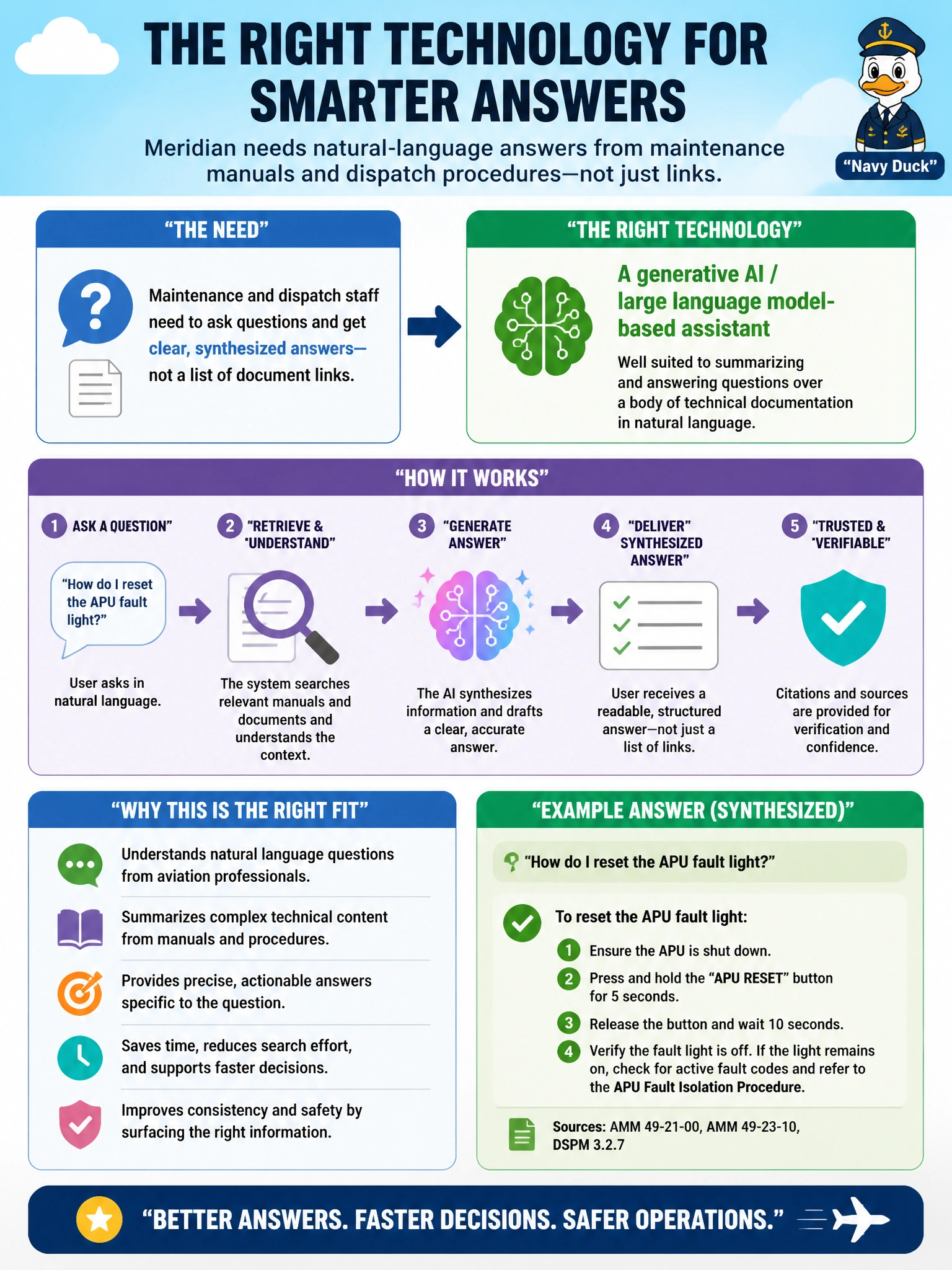 To Create an exciting colorful infographic that explains the concepts in the question: Question: Meridian wants a system that maintenance and dispatch staff can ask natural-language questions of, drawing on the airline's maintenance manuals and dispatch procedures, and receive a synthesized, readable answer rather than a list of document links. Which technology is an appropriate fit, and why? Correct Answer: A generative AI / large language model-based assistant, since it is well suited to summarizing and answering questions over a body of technical documentation in natural language Put EVERY visible label in double quotes. No people. No A/B/C/D letters. In one of the four corners put a little "Navy Duck".