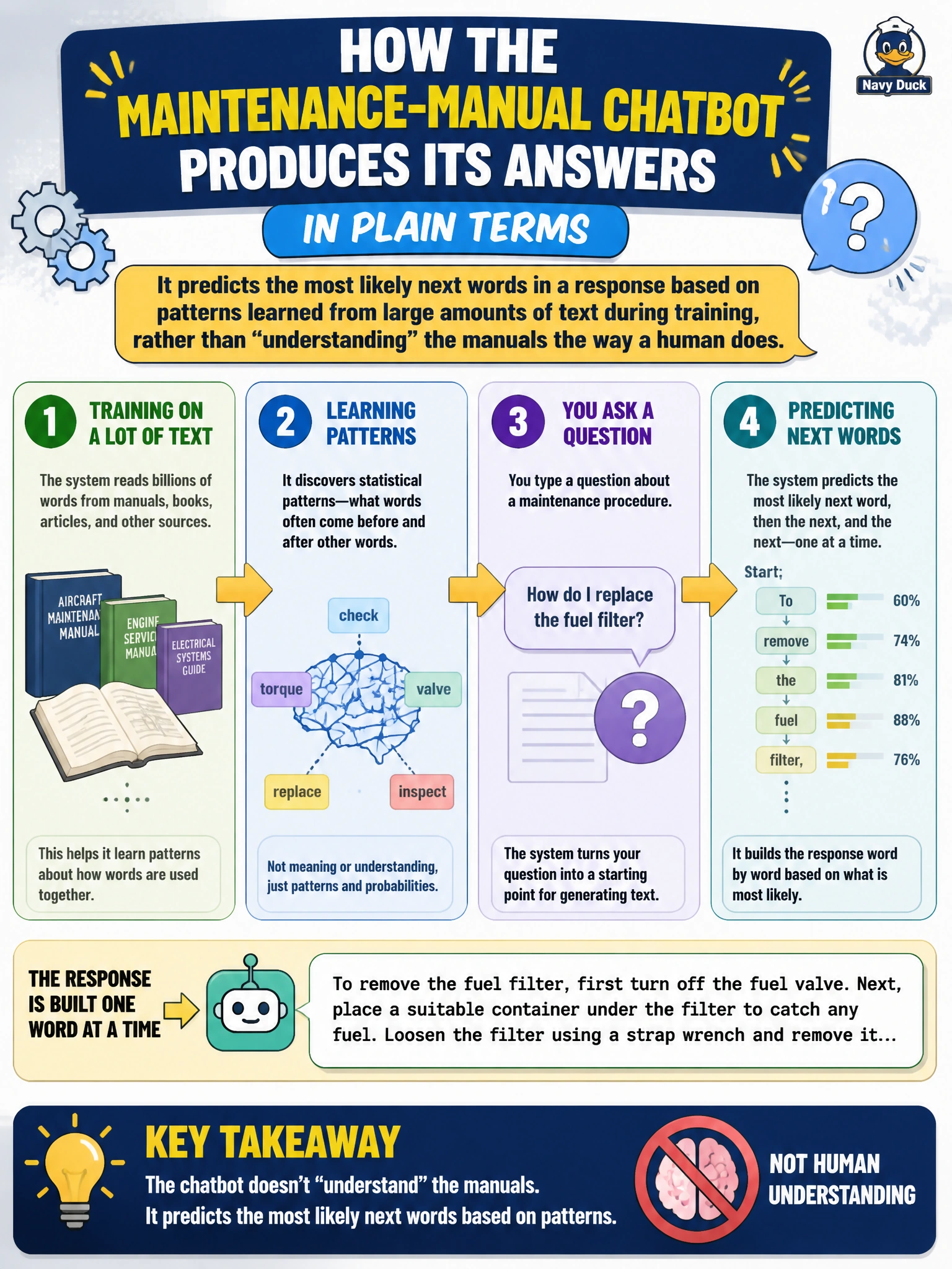 To Create an exciting colorful infographic that explains the concepts in the question: Question: A union representative at Meridian, unfamiliar with AI, asks the PM to explain "in plain terms" how the maintenance-manual chatbot actually produces its answers. Which explanation is both accurate and appropriate for the PM to give? Correct Answer: The system predicts the most likely next words in a response based on patterns learned from large amounts of text during training, rather than "understanding" the manuals the way a human technician does Put EVERY visible label in double quotes. No people. No A/B/C/D letters. In one of the four corners put a little "Navy Duck".