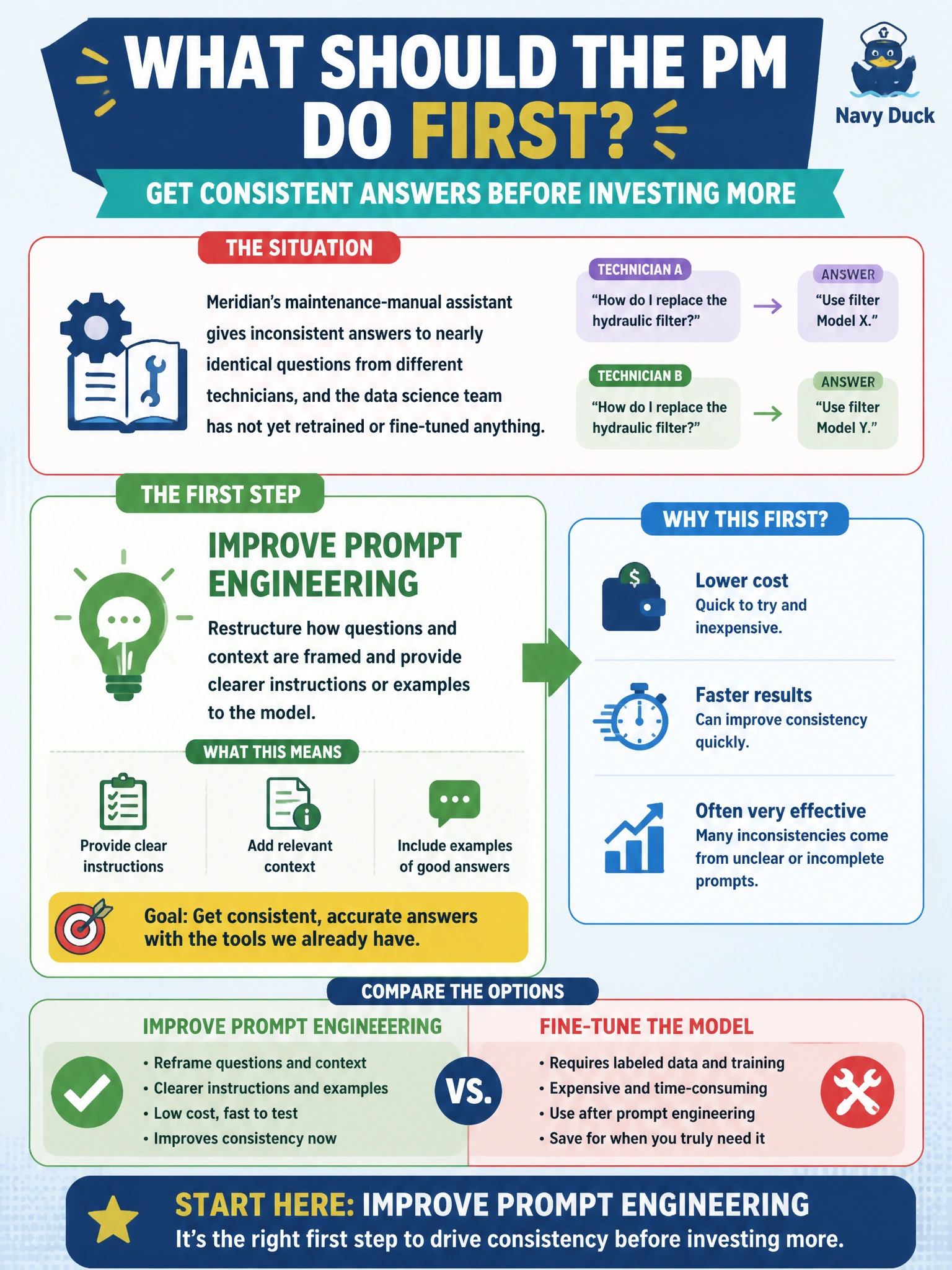 To Create an exciting colorful infographic that explains the concepts in the question: Question: Meridian's maintenance-manual assistant gives inconsistent answers to nearly identical questions from different technicians, and the data science team has not yet retrained or fine-tuned anything. What is the appropriate first step the PM should direct the team to try? Correct Answer: Improve prompt engineering — restructuring how questions and context are framed and providing clearer instructions or examples to the model — before investing in the more expensive step of fine-tuning Put EVERY visible label in double quotes. No people. No A/B/C/D letters. In one of the four corners put a little "Navy Duck".