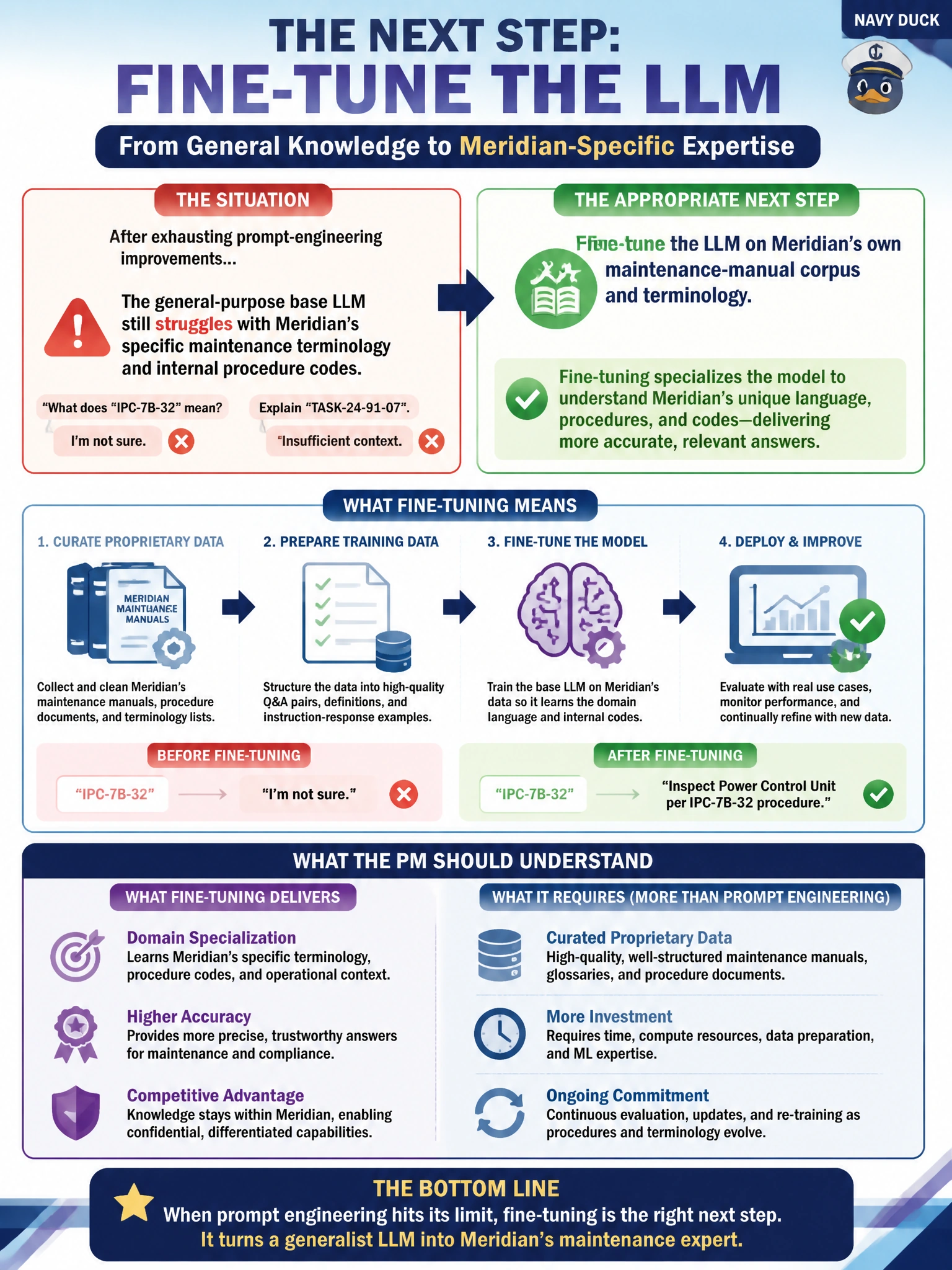 To Create an exciting colorful infographic that explains the concepts in the question: Question: After exhausting prompt-engineering improvements, Meridian's data science team still finds the general-purpose base LLM struggles with the airline's specific maintenance terminology and internal procedure codes. What is the appropriate next step, and what should the PM understand about it? Correct Answer: Fine-tune the LLM on Meridian's own maintenance-manual corpus and terminology, understanding that fine-tuning specializes the model but requires curated proprietary data and more investment than prompt engineering Put EVERY visible label in double quotes. No people. No A/B/C/D letters. In one of the four corners put a little "Navy Duck".