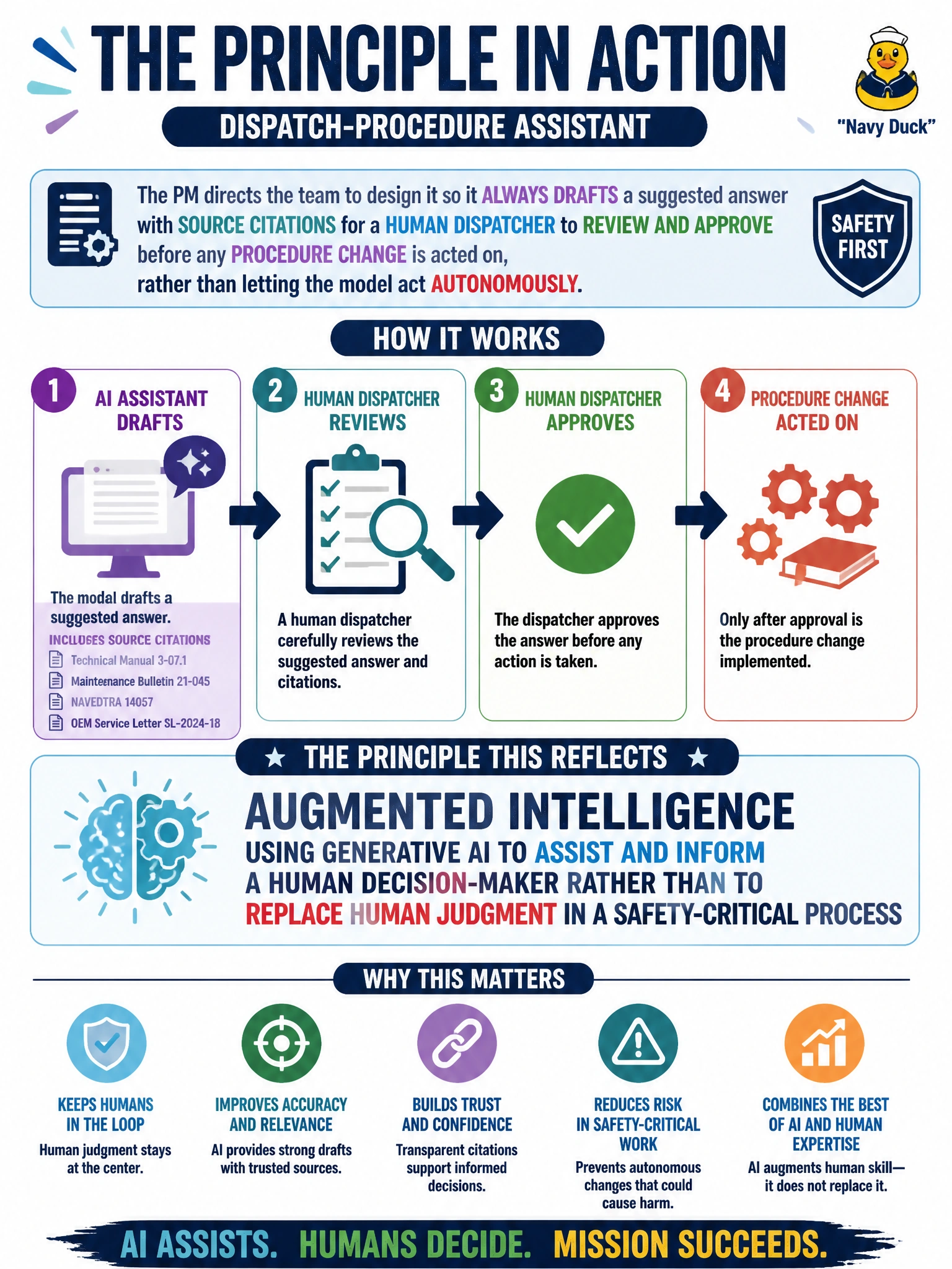 To Create an exciting colorful infographic that explains the concepts in the question: Question: For the dispatch-procedure assistant, the PM directs the team to design it so it always drafts a suggested answer with source citations for a human dispatcher to review and approve before any procedure change is acted on, rather than letting the model act autonomously. What principle does this design reflect? Correct Answer: Augmented intelligence: using generative AI to assist and inform a human decision-maker rather than to replace human judgment in a safety-critical process Put EVERY visible label in double quotes. No people. No A/B/C/D letters. In one of the four corners put a little "Navy Duck".