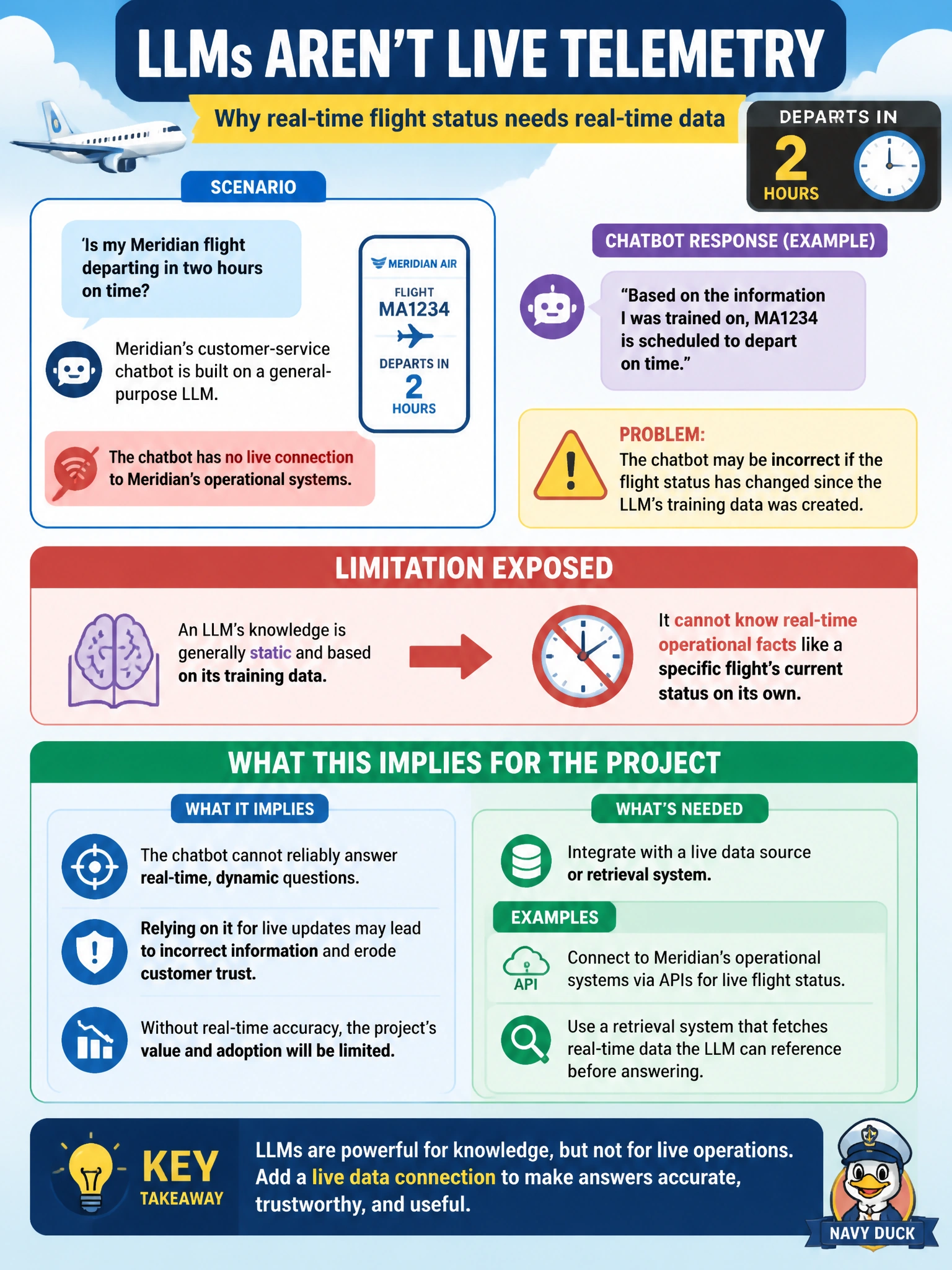 To Create an exciting colorful infographic that explains the concepts in the question: Question: Meridian's customer-service chatbot, built on a general-purpose LLM, is asked by a passenger whether their specific flight departing in two hours is currently on time. The chatbot has no live connection to Meridian's operational systems. What limitation does this expose, and what does it imply for the project? Correct Answer: An LLM's knowledge is generally static and based on its training data, so it cannot know real-time operational facts like a specific flight's current status unless it is integrated with a live data source or retrieval system Put EVERY visible label in double quotes. No people. No A/B/C/D letters. In one of the four corners put a little "Navy Duck".