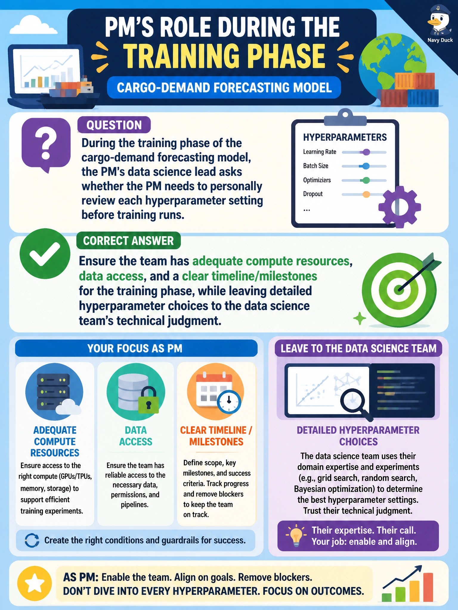 To Create an exciting colorful infographic that explains the concepts in the question: Question: During the training phase of the cargo-demand forecasting model, the PM's data science lead asks whether the PM needs to personally review each hyperparameter setting before training runs. What is the PM's appropriate role during this phase? Correct Answer: Ensure the team has adequate compute resources, data access, and a clear timeline/milestones for the training phase, while leaving detailed hyperparameter choices to the data science team's technical judgment Put EVERY visible label in double quotes. No people. No A/B/C/D letters. In one of the four corners put a little "Navy Duck".