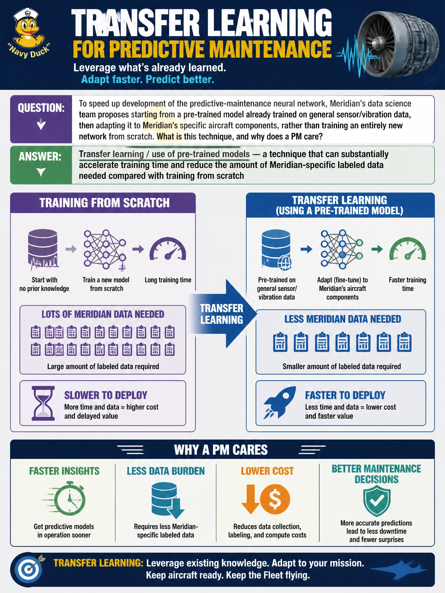To Create an exciting colorful infographic that explains the concepts in the question: Question: To speed up development of the predictive-maintenance neural network, Meridian's data science team proposes starting from a pre-trained model already trained on general sensor/vibration data, then adapting it to Meridian's specific aircraft components, rather than training an entirely new network from scratch. What is this technique, and why does a PM care? Correct Answer: Transfer learning / use of pre-trained models — a technique that can substantially accelerate training time and reduce the amount of Meridian-specific labeled data needed compared with training from scratch Put EVERY visible label in double quotes. No people. No A/B/C/D letters. In one of the four corners put a little "Navy Duck".