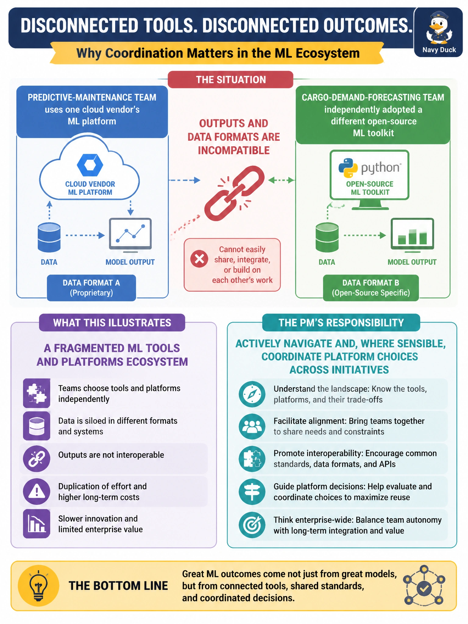 To Create an exciting colorful infographic that explains the concepts in the question: Question: Meridian's predictive-maintenance team uses one cloud vendor's ML platform, while the cargo-demand-forecasting team independently adopted a different open-source ML toolkit, and the two teams' outputs and data formats are incompatible with each other. What does this situation illustrate, and what is the PM's responsibility? Correct Answer: It illustrates the fragmented ML tools and platforms ecosystem; the PM is responsible for actively navigating and, where sensible, coordinating platform choices across initiatives rather than letting each team default independently Put EVERY visible label in double quotes. No people. No A/B/C/D letters. In one of the four corners put a little "Navy Duck".