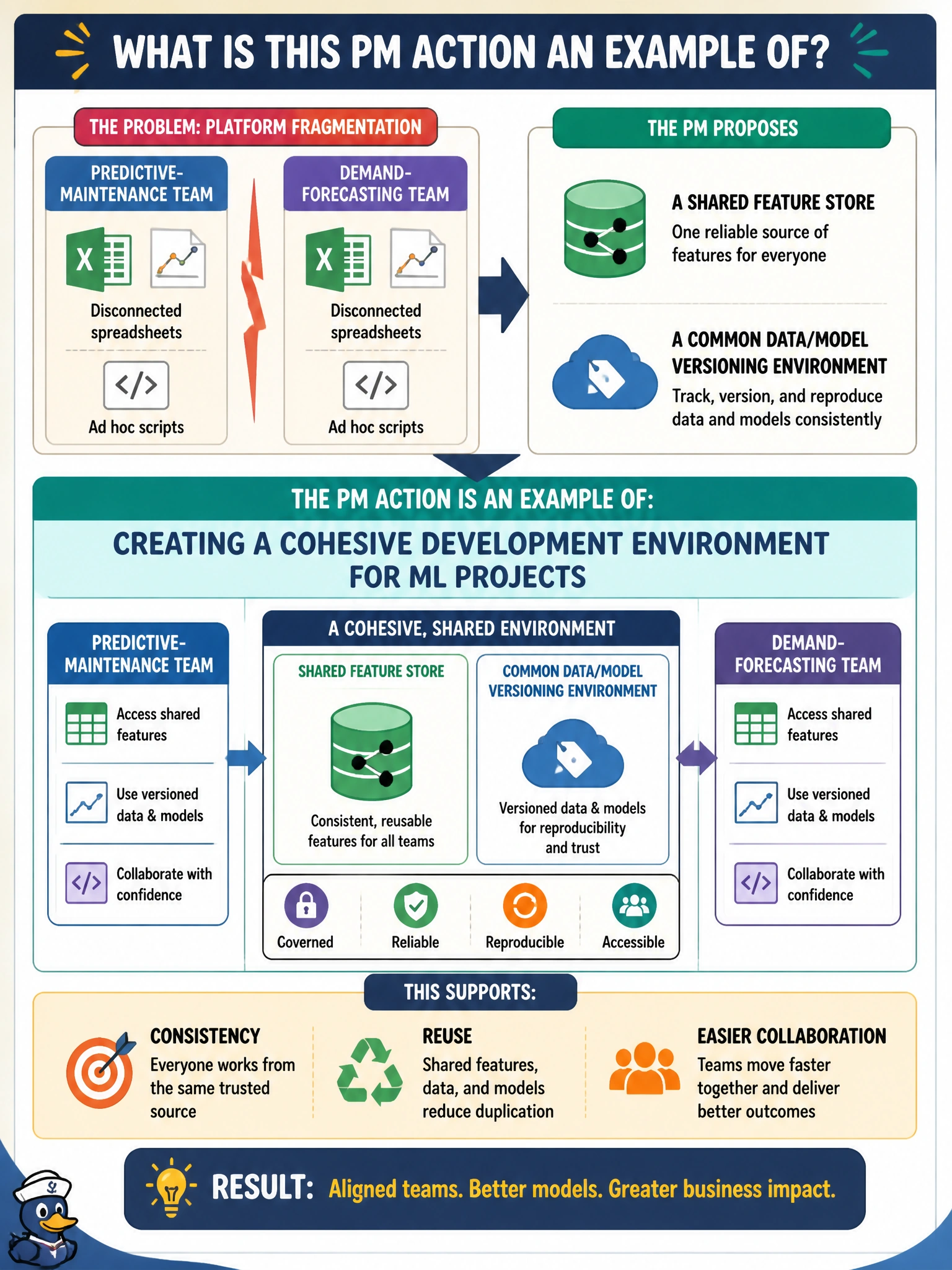 To Create an exciting colorful infographic that explains the concepts in the question: Question: After the platform-fragmentation issue surfaces, Meridian's PM proposes a shared feature store and a common data/model versioning environment so the predictive-maintenance and demand-forecasting teams stop working from disconnected spreadsheets and ad hoc scripts. What is this PM action an example of? Correct Answer: Creating a cohesive development environment for ML projects, which supports consistency, reuse, and easier collaboration across teams working on related AI initiatives Put EVERY visible label in double quotes. No people. No A/B/C/D letters. In one of the four corners put a little "Navy Duck".