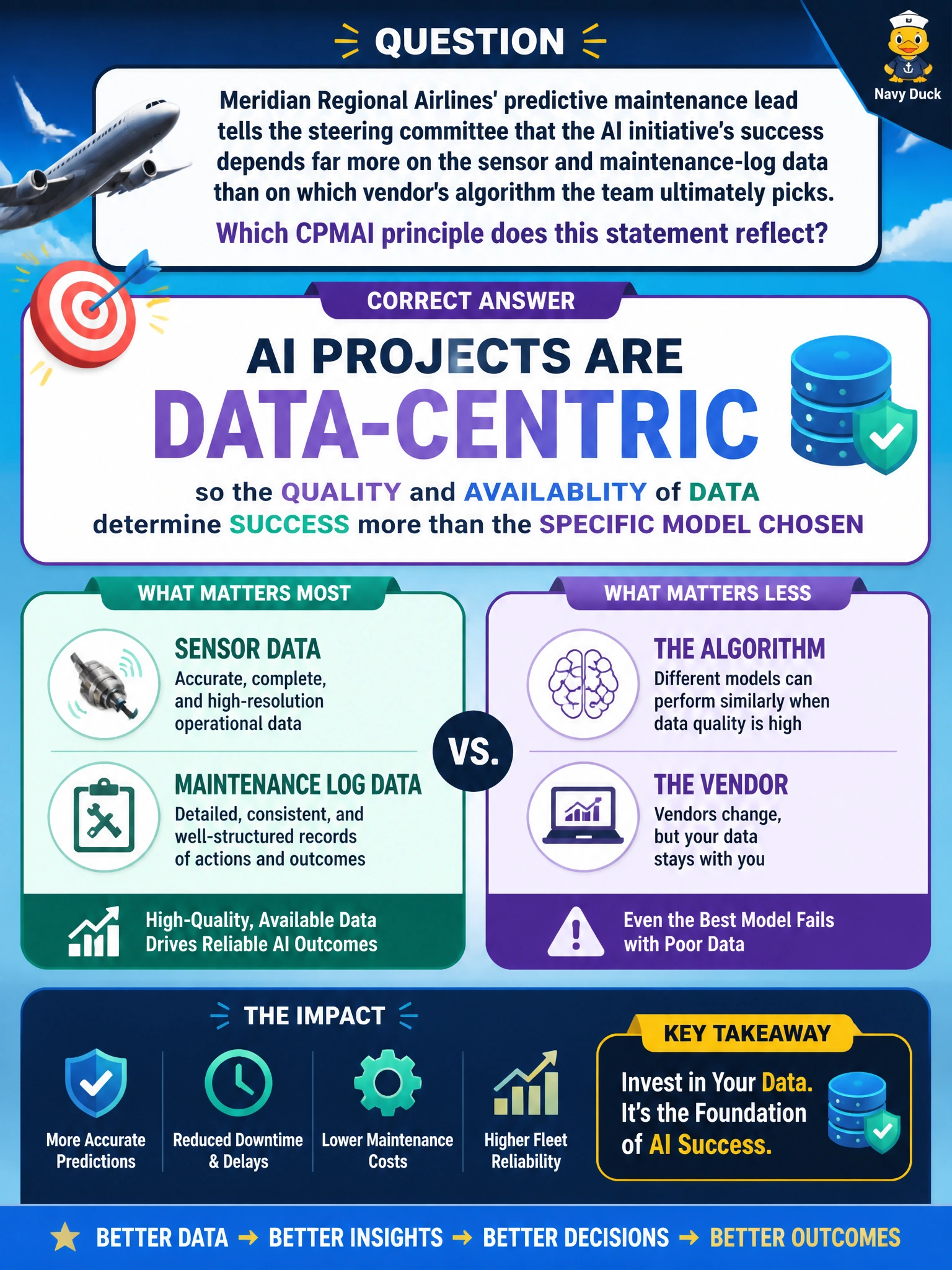 To Create an exciting colorful infographic that explains the concepts in the question: Question: Meridian Regional Airlines' predictive maintenance lead tells the steering committee that the AI initiative's success depends far more on the sensor and maintenance-log data than on which vendor's algorithm the team ultimately picks. Which CPMAI principle does this statement reflect? Correct Answer: AI projects are data-centric, so the quality and availability of data determine success more than the specific model chosen Put EVERY visible label in double quotes. No people. No A/B/C/D letters. In one of the four corners put a little "Navy Duck".