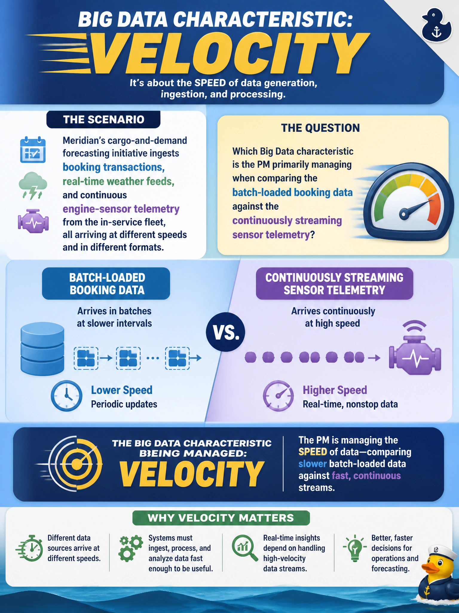 To Create an exciting colorful infographic that explains the concepts in the question: Question: Meridian's cargo-and-demand forecasting initiative ingests booking transactions, real-time weather feeds, and continuous engine-sensor telemetry from the in-service fleet, all arriving at different speeds and in different formats. Which Big Data characteristic is the PM primarily managing when comparing the batch-loaded booking data against the continuously streaming sensor telemetry? Correct Answer: Velocity Put EVERY visible label in double quotes. No people. No A/B/C/D letters. In one of the four corners put a little "Navy Duck".