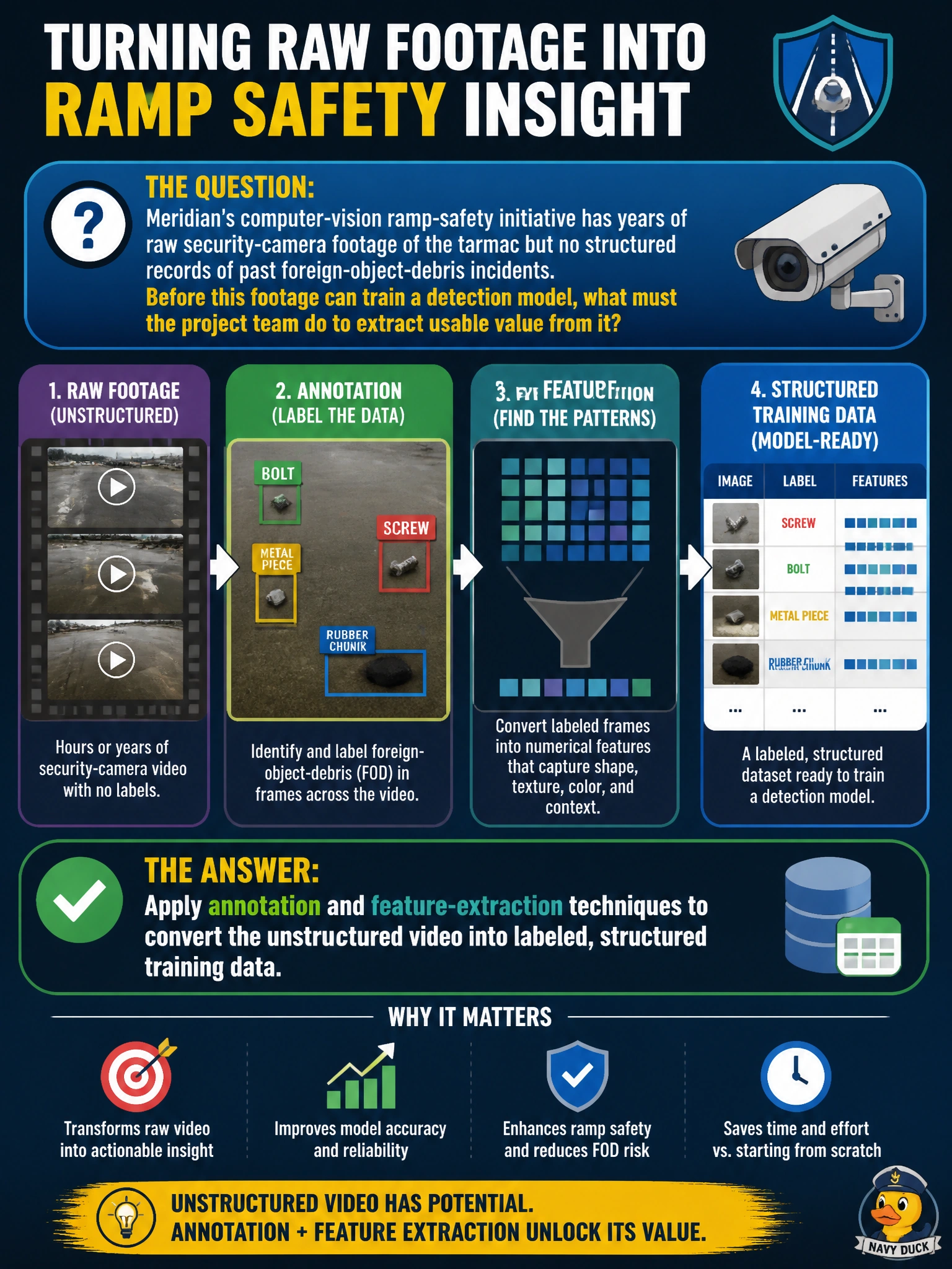 To Create an exciting colorful infographic that explains the concepts in the question: Question: Meridian's computer-vision ramp-safety initiative has years of raw security-camera footage of the tarmac but no structured records of past foreign-object-debris incidents. Before this footage can train a detection model, what must the project team do to extract usable value from it? Correct Answer: Apply annotation and feature-extraction techniques to convert the unstructured video into labeled, structured training data Put EVERY visible label in double quotes. No people. No A/B/C/D letters. In one of the four corners put a little "Navy Duck".