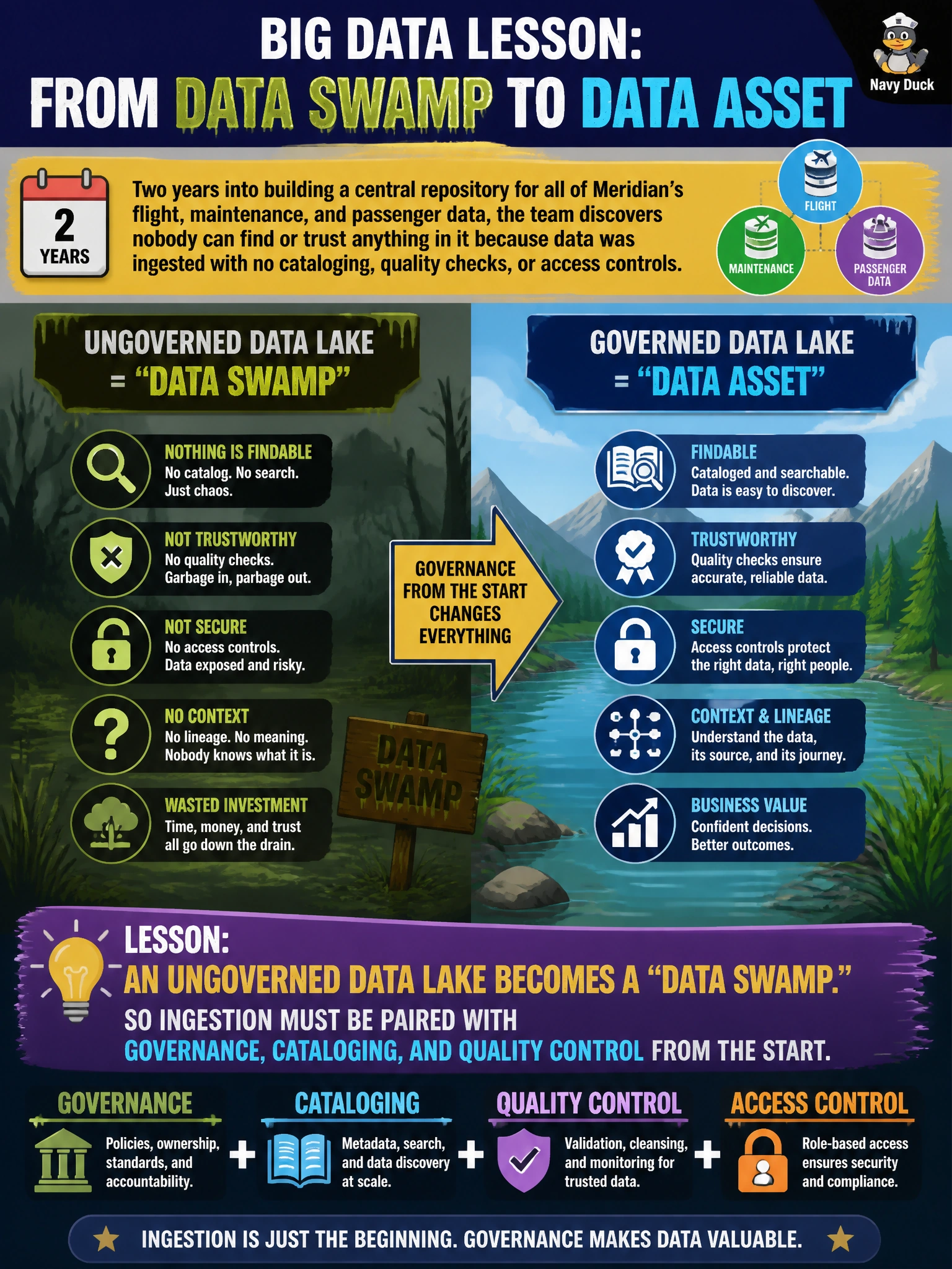 To Create an exciting colorful infographic that explains the concepts in the question: Question: Two years into building a central repository for all of Meridian's flight, maintenance, and passenger data, the team discovers nobody can find or trust anything in it because data was ingested with no cataloging, quality checks, or access controls. What lesson from prior Big Data implementations does this illustrate? Correct Answer: An ungoverned data lake becomes a 'data swamp,' so ingestion must be paired with governance, cataloging, and quality control from the start Put EVERY visible label in double quotes. No people. No A/B/C/D letters. In one of the four corners put a little "Navy Duck".