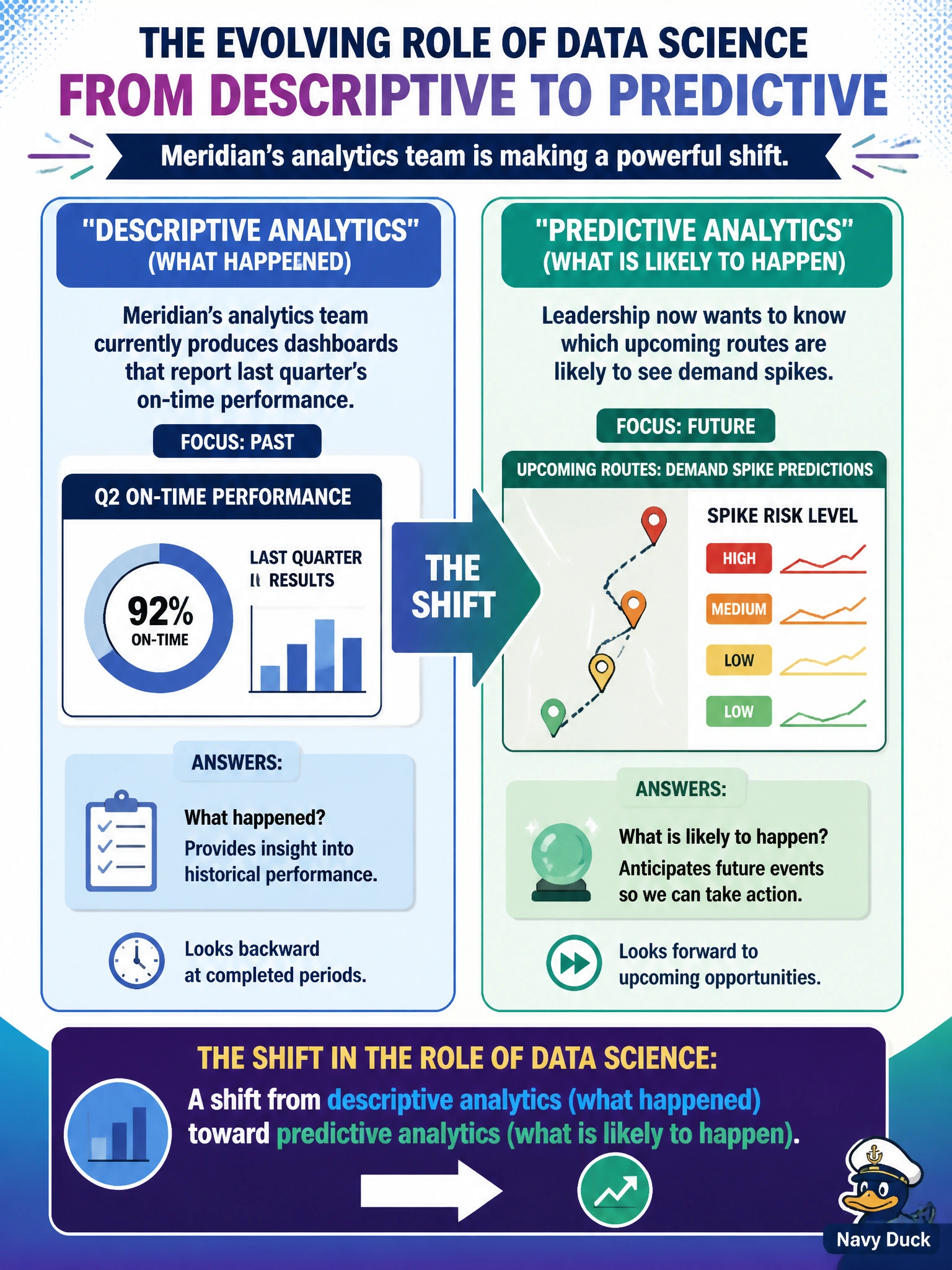 To Create an exciting colorful infographic that explains the concepts in the question: Question: Meridian's analytics team currently produces dashboards that report last quarter's on-time performance (descriptive analytics). Leadership now wants to know which upcoming routes are likely to see demand spikes. Which shift in the role of data science does this represent? Correct Answer: A shift from descriptive analytics (what happened) toward predictive analytics (what is likely to happen) Put EVERY visible label in double quotes. No people. No A/B/C/D letters. In one of the four corners put a little "Navy Duck".