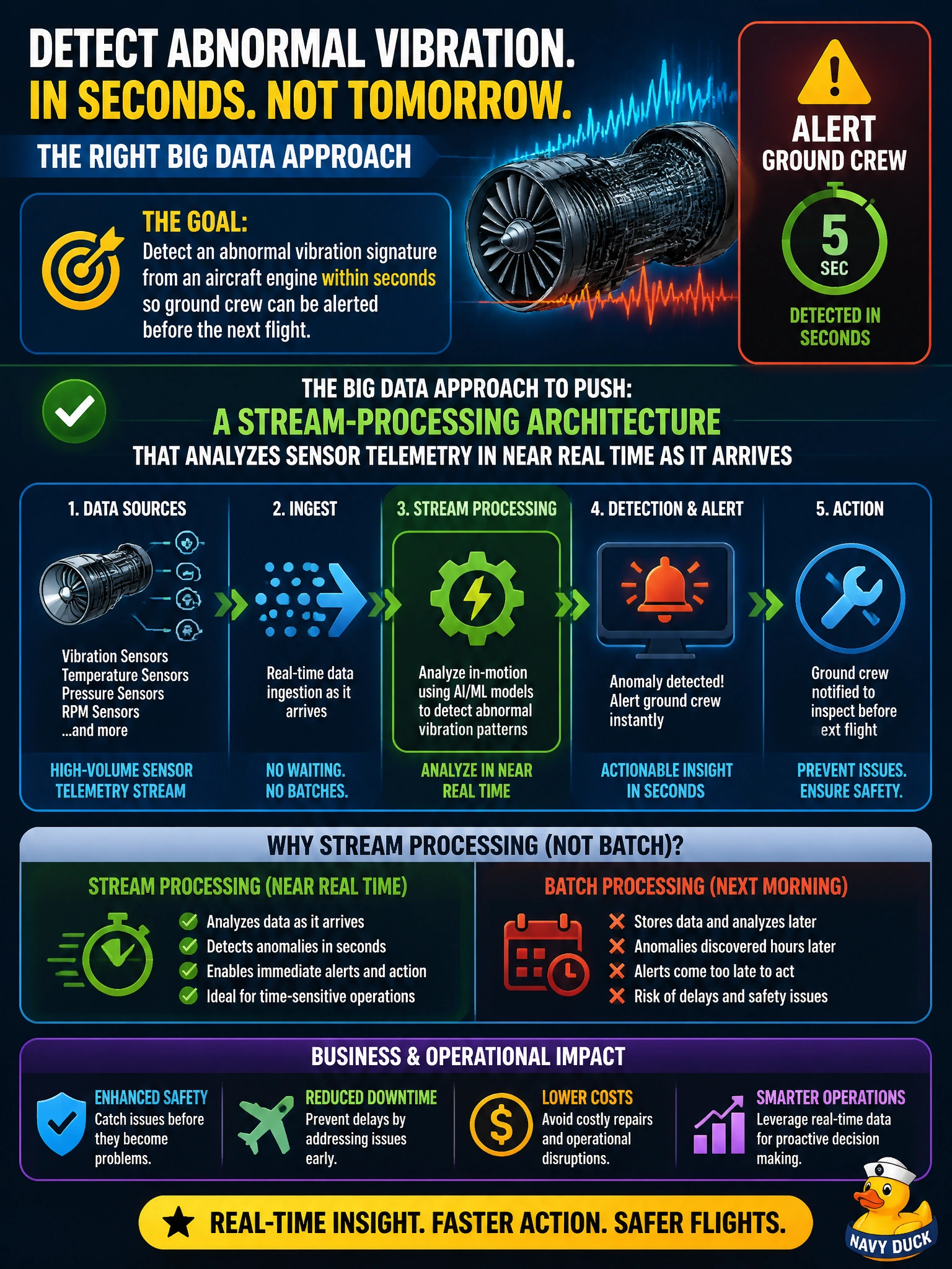 To Create an exciting colorful infographic that explains the concepts in the question: Question: Meridian's engineering team needs to detect an abnormal vibration signature from an aircraft engine within seconds so ground crew can be alerted before the next flight, rather than discovering the anomaly in a report the next morning. Which Big Data approach should the PM push the team toward to enhance this AI capability? Correct Answer: A stream-processing architecture that analyzes sensor telemetry in near real time as it arrives Put EVERY visible label in double quotes. No people. No A/B/C/D letters. In one of the four corners put a little "Navy Duck".