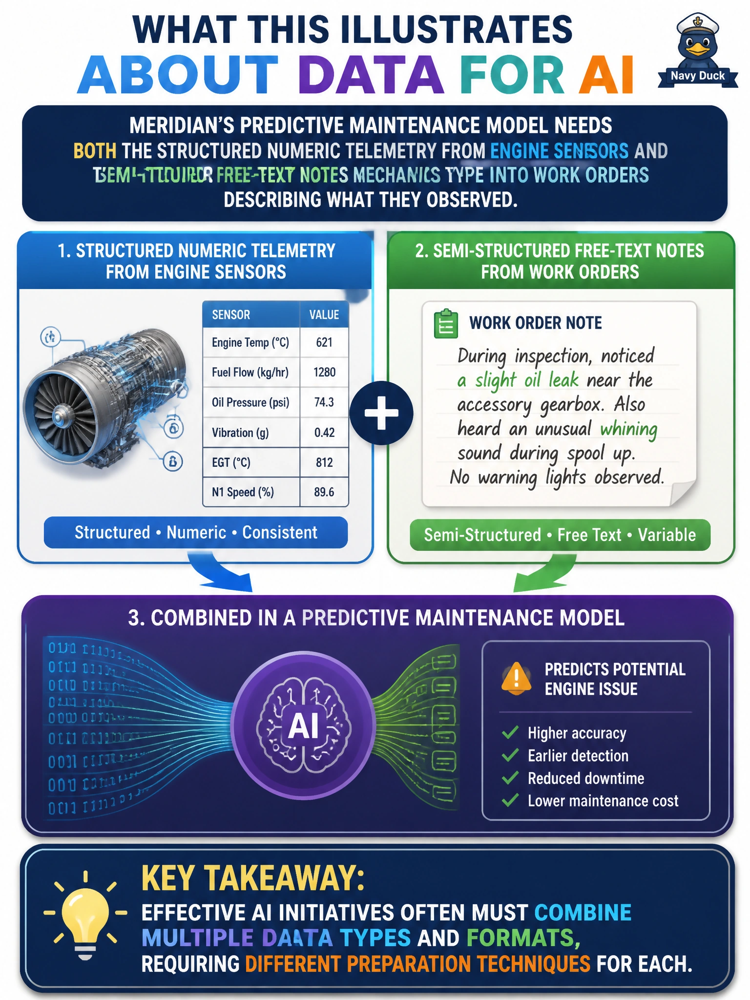 To Create an exciting colorful infographic that explains the concepts in the question: Question: Meridian's predictive maintenance model needs both the structured numeric telemetry from engine sensors and the semi-structured free-text notes mechanics type into work orders describing what they observed. What does this combination best illustrate about data for AI at Meridian? Correct Answer: Effective AI initiatives often must combine multiple data types and formats, requiring different preparation techniques for each Put EVERY visible label in double quotes. No people. No A/B/C/D letters. In one of the four corners put a little "Navy Duck".