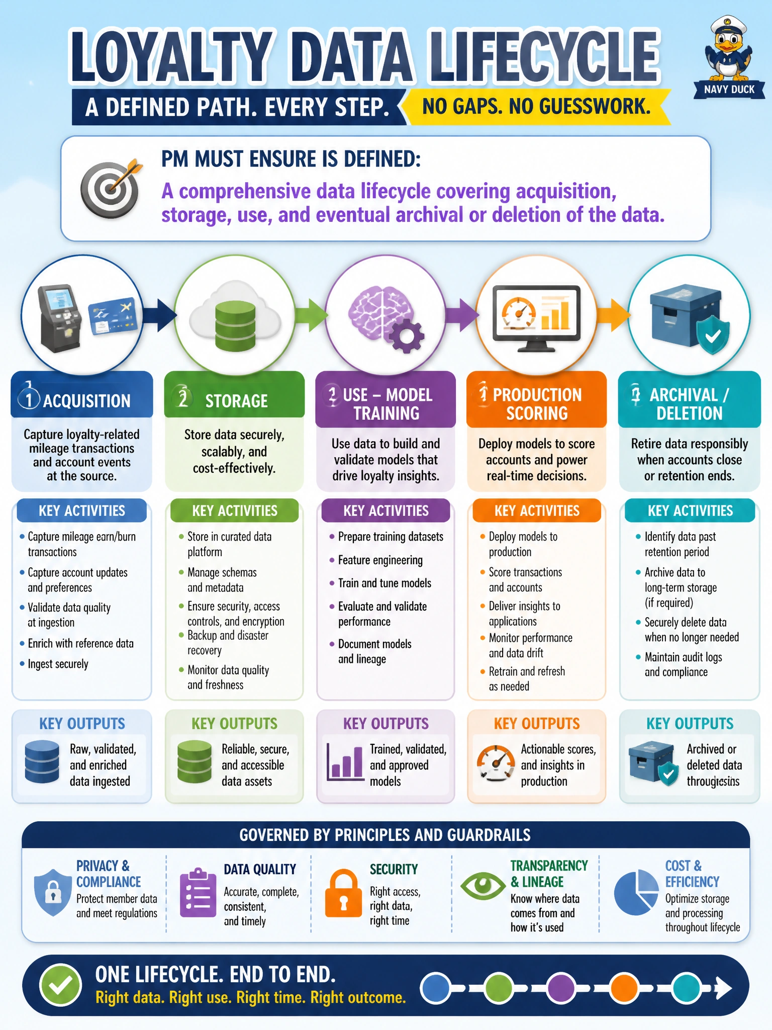 To Create an exciting colorful infographic that explains the concepts in the question: Question: Meridian's loyalty-program data — from initial mileage-transaction capture through model training, production scoring, and eventual archival once accounts close — needs a defined path so nothing is ingested, used, or retired inconsistently. What should the PM ensure is defined to manage this end to end? Correct Answer: A comprehensive data lifecycle covering acquisition, storage, use, and eventual archival or deletion of the data Put EVERY visible label in double quotes. No people. No A/B/C/D letters. In one of the four corners put a little "Navy Duck".
