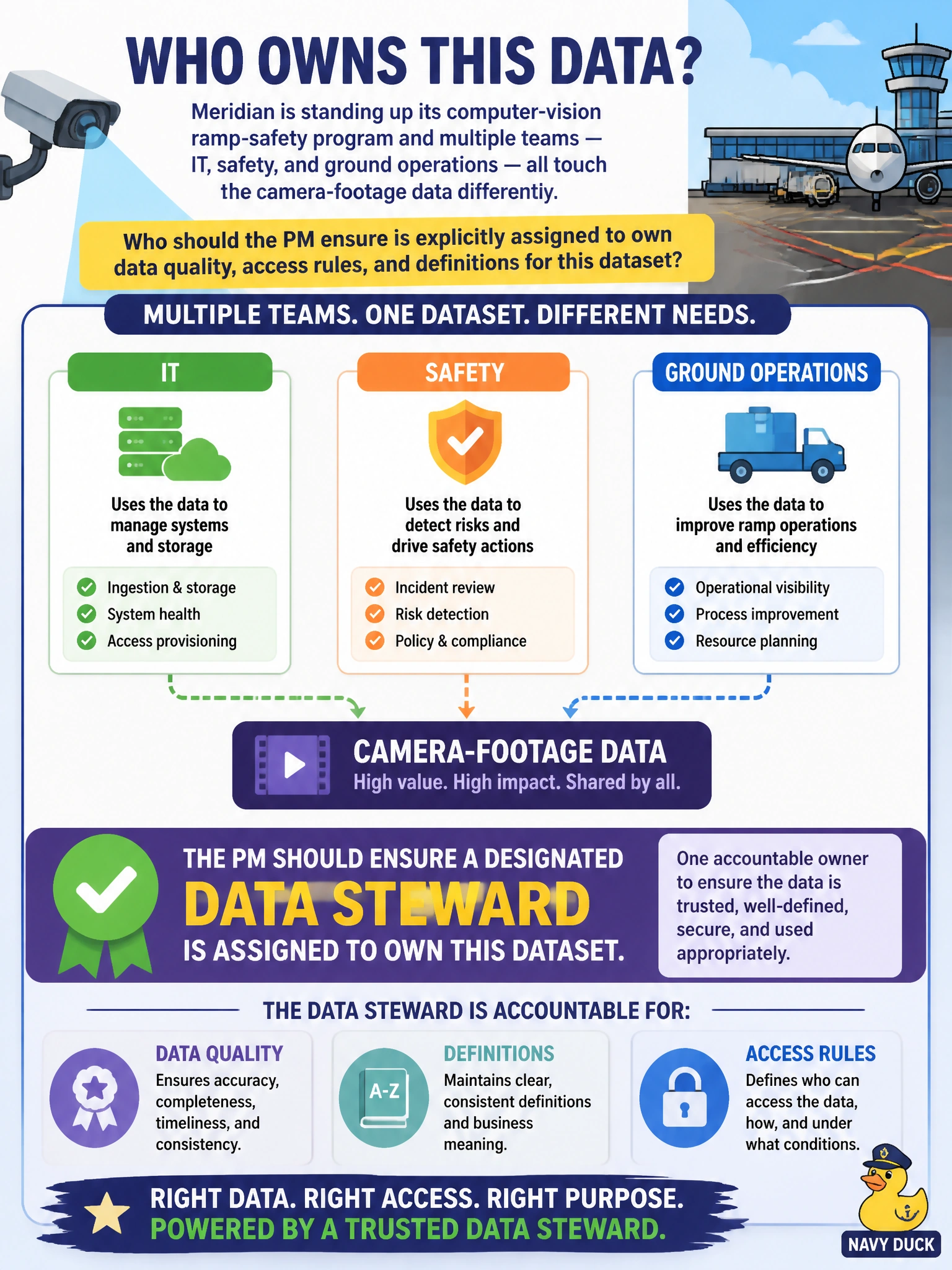 To Create an exciting colorful infographic that explains the concepts in the question: Question: Meridian is standing up its computer-vision ramp-safety program and multiple teams — IT, safety, and ground operations — all touch the camera-footage data differently. Who should the PM ensure is explicitly assigned to own data quality, access rules, and definitions for this dataset? Correct Answer: A designated data steward accountable for the dataset's quality, definitions, and appropriate access Put EVERY visible label in double quotes. No people. No A/B/C/D letters. In one of the four corners put a little "Navy Duck".