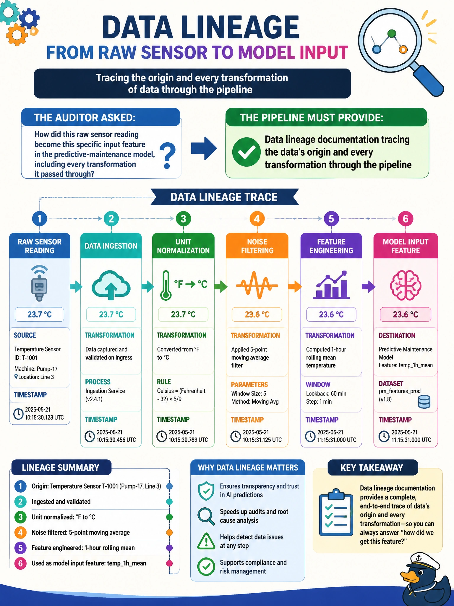 To Create an exciting colorful infographic that explains the concepts in the question: Question: An auditor asks Meridian's AI team to show exactly how a raw sensor reading became a specific input feature used by the predictive-maintenance model, including every transformation it passed through. Which capability must the pipeline have provided for the team to answer this? Correct Answer: Data lineage documentation tracing the data's origin and every transformation through the pipeline Put EVERY visible label in double quotes. No people. No A/B/C/D letters. In one of the four corners put a little "Navy Duck".