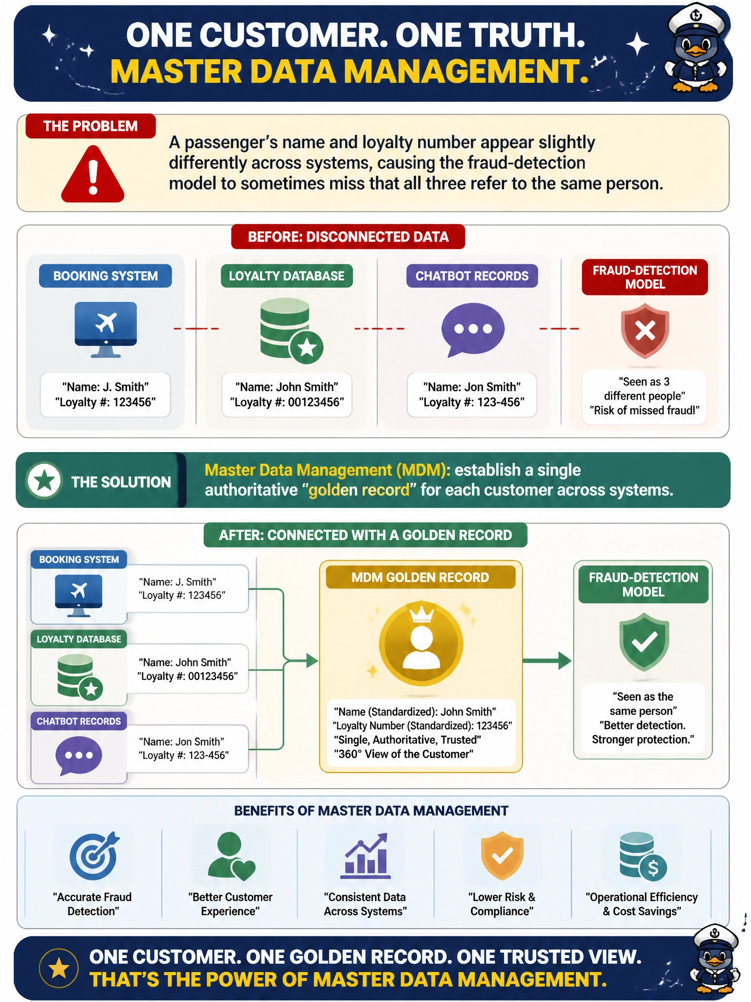 To Create an exciting colorful infographic that explains the concepts in the question: Question: A passenger's name and loyalty number appear slightly differently across Meridian's booking system, the loyalty database, and the customer-service chatbot's records, causing the fraud-detection model to sometimes miss that all three refer to the same person. Which practice should the PM push the team to implement to fix this? Correct Answer: Master data management, to establish a single authoritative 'golden record' for each customer across systems Put EVERY visible label in double quotes. No people. No A/B/C/D letters. In one of the four corners put a little "Navy Duck".