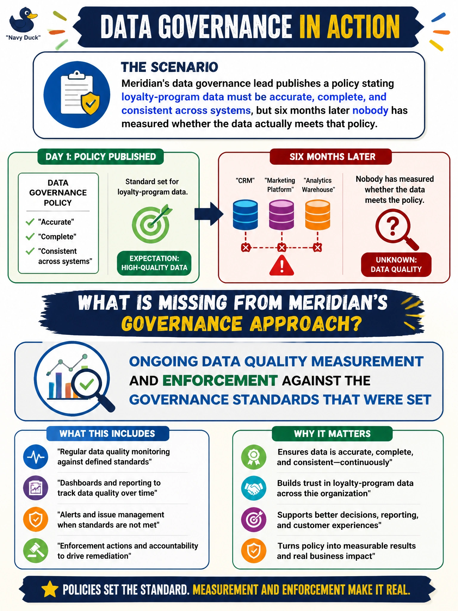 To Create an exciting colorful infographic that explains the concepts in the question: Question: Meridian's data governance lead publishes a policy stating loyalty-program data must be accurate, complete, and consistent across systems, but six months later nobody has measured whether the data actually meets that policy. What is missing from Meridian's governance approach? Correct Answer: Ongoing data quality measurement and enforcement against the governance standards that were set Put EVERY visible label in double quotes. No people. No A/B/C/D letters. In one of the four corners put a little "Navy Duck".