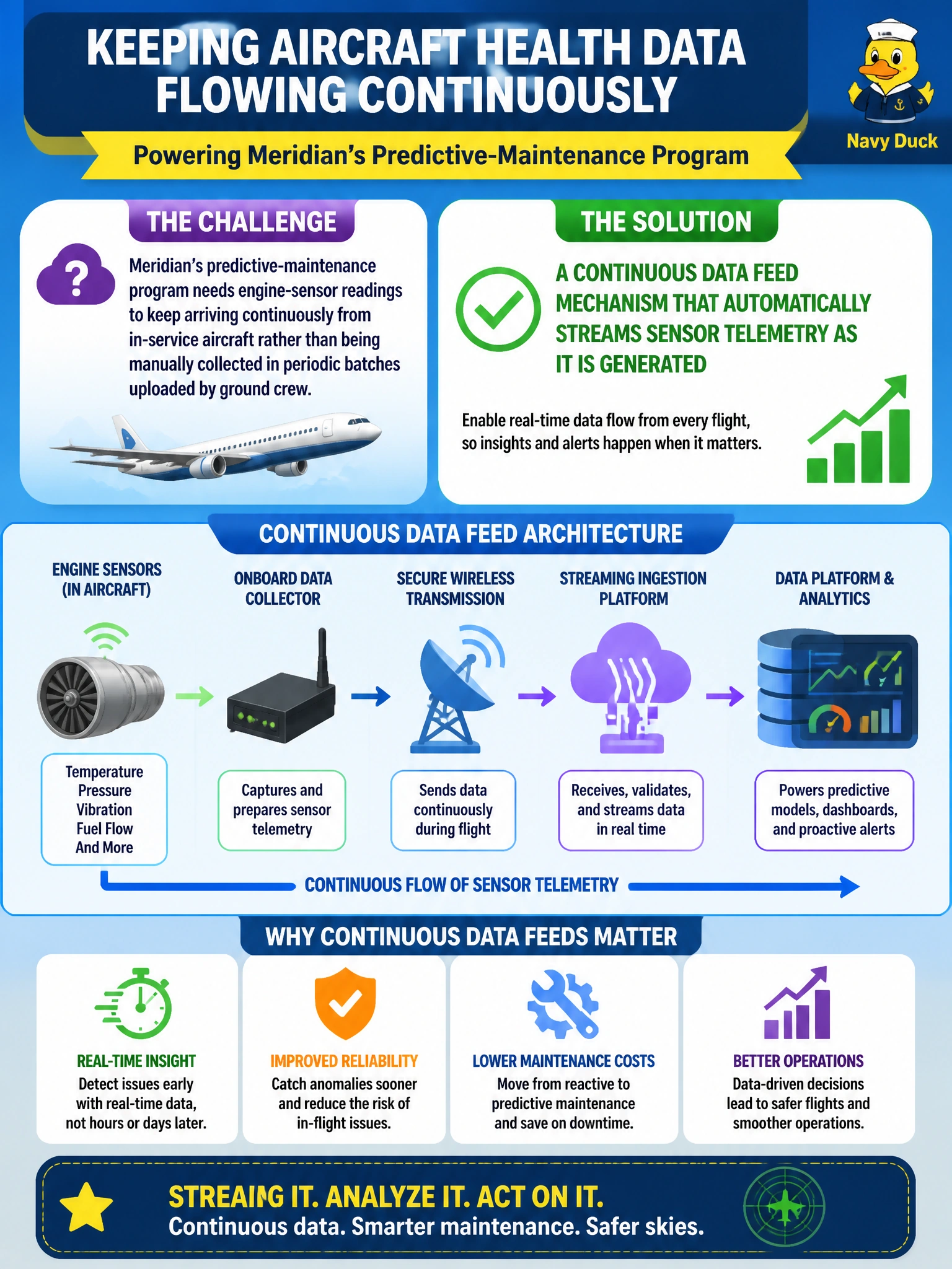 To Create an exciting colorful infographic that explains the concepts in the question: Question: Meridian's predictive-maintenance program needs engine-sensor readings to keep arriving continuously from in-service aircraft rather than being manually collected in periodic batches uploaded by ground crew. What should the data engineering team design to support this need? Correct Answer: A continuous data feed mechanism that automatically streams sensor telemetry as it is generated Put EVERY visible label in double quotes. No people. No A/B/C/D letters. In one of the four corners put a little "Navy Duck".