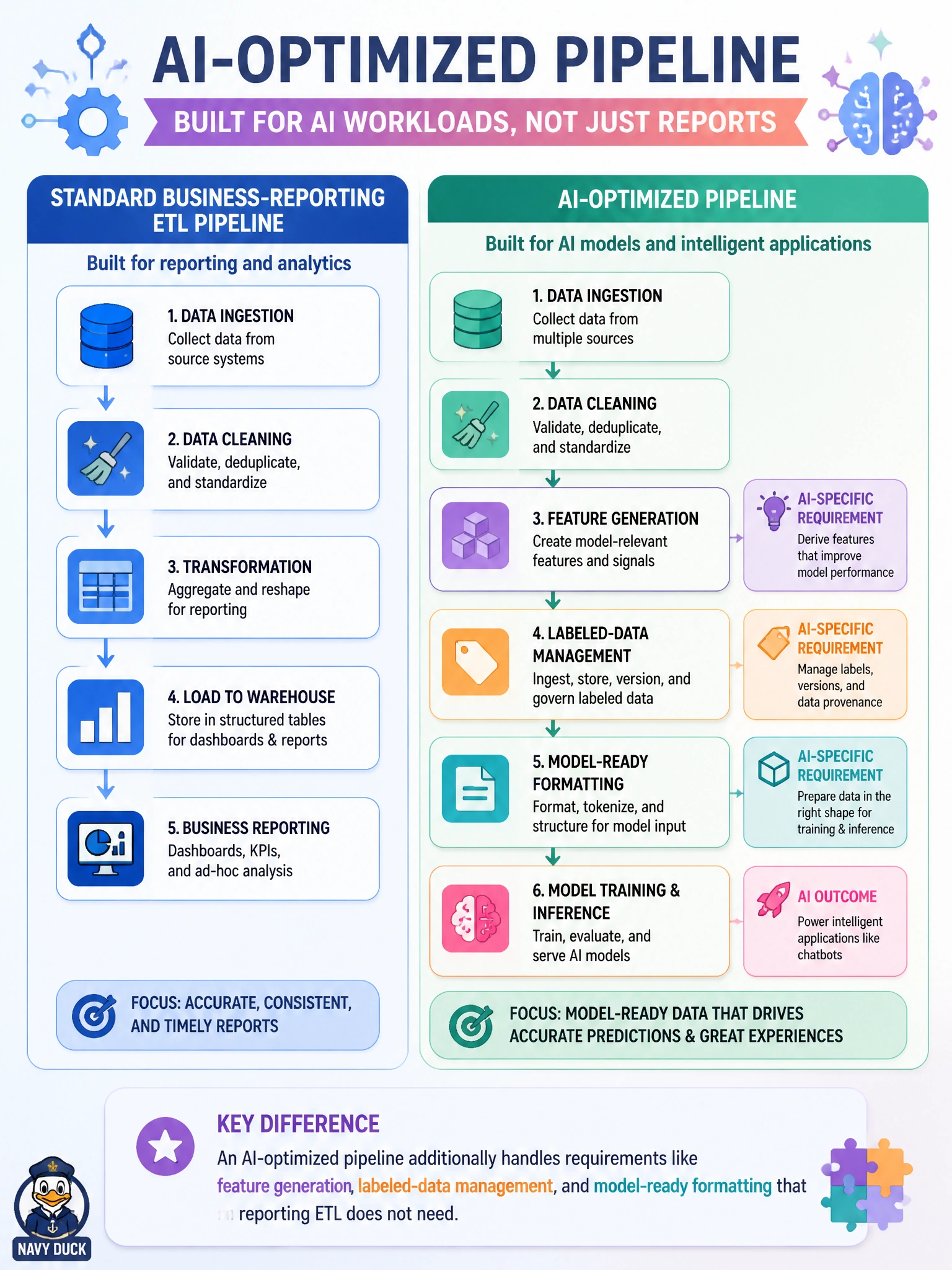 To Create an exciting colorful infographic that explains the concepts in the question: Question: Meridian's data engineers are building the ingestion-to-model pipeline for the customer-service chatbot and want it optimized specifically for AI workloads rather than reused unmodified from an existing generic reporting-ETL pipeline. What distinguishes an AI-optimized pipeline from a standard business-reporting ETL pipeline in this context? Correct Answer: An AI-optimized pipeline additionally handles requirements like feature generation, labeled-data management, and model-ready formatting that reporting ETL does not need Put EVERY visible label in double quotes. No people. No A/B/C/D letters. In one of the four corners put a little "Navy Duck".