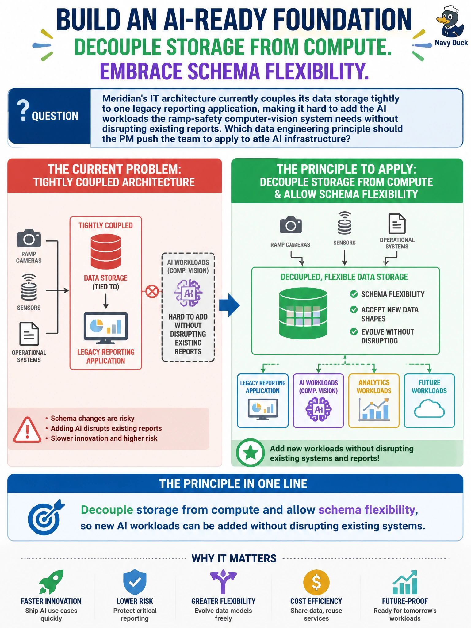 To Create an exciting colorful infographic that explains the concepts in the question: Question: Meridian's IT architecture currently couples its data storage tightly to one legacy reporting application, making it hard to add the AI workloads the ramp-safety computer-vision system needs without disrupting existing reports. Which data engineering principle should the PM push the team to apply to the AI infrastructure? Correct Answer: Decouple storage from compute and allow schema flexibility, so new AI workloads can be added without disrupting existing systems Put EVERY visible label in double quotes. No people. No A/B/C/D letters. In one of the four corners put a little "Navy Duck".