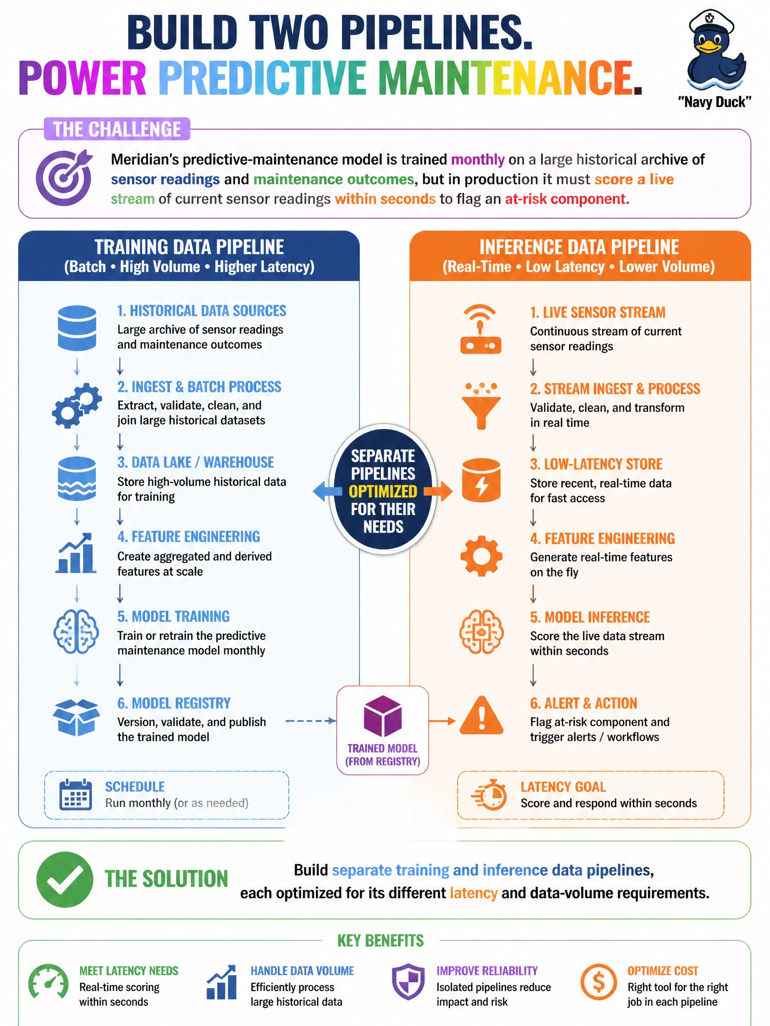 To Create an exciting colorful infographic that explains the concepts in the question: Question: Meridian's predictive-maintenance model is trained monthly on a large historical archive of sensor readings and maintenance outcomes, but in production it must score a live stream of current sensor readings within seconds to flag an at-risk component. What should the data engineering team build to support both needs? Correct Answer: Separate training and inference data pipelines, each optimized for its different latency and data-volume requirements Put EVERY visible label in double quotes. No people. No A/B/C/D letters. In one of the four corners put a little "Navy Duck".