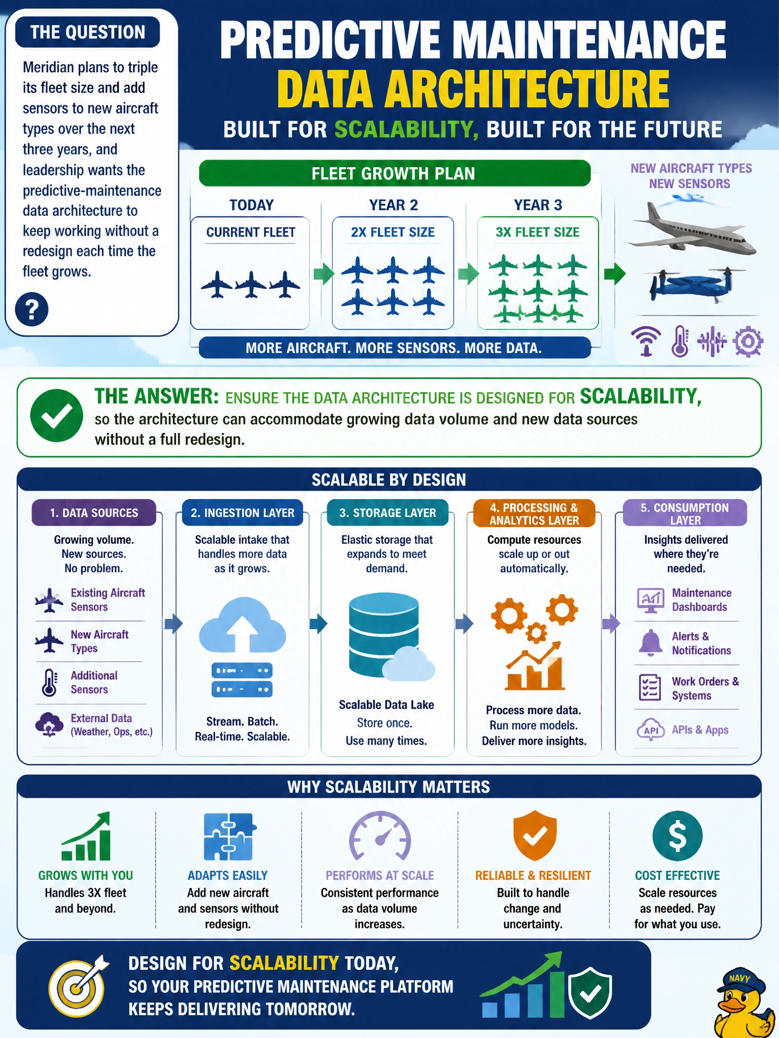 To Create an exciting colorful infographic that explains the concepts in the question: Question: Meridian plans to triple its fleet size and add sensors to new aircraft types over the next three years, and leadership wants the predictive-maintenance data architecture to keep working without a redesign each time the fleet grows. What should the PM ensure the data architecture is designed for? Correct Answer: Scalability, so the architecture can accommodate growing data volume and new data sources without a full redesign Put EVERY visible label in double quotes. No people. No A/B/C/D letters. In one of the four corners put a little "Navy Duck".