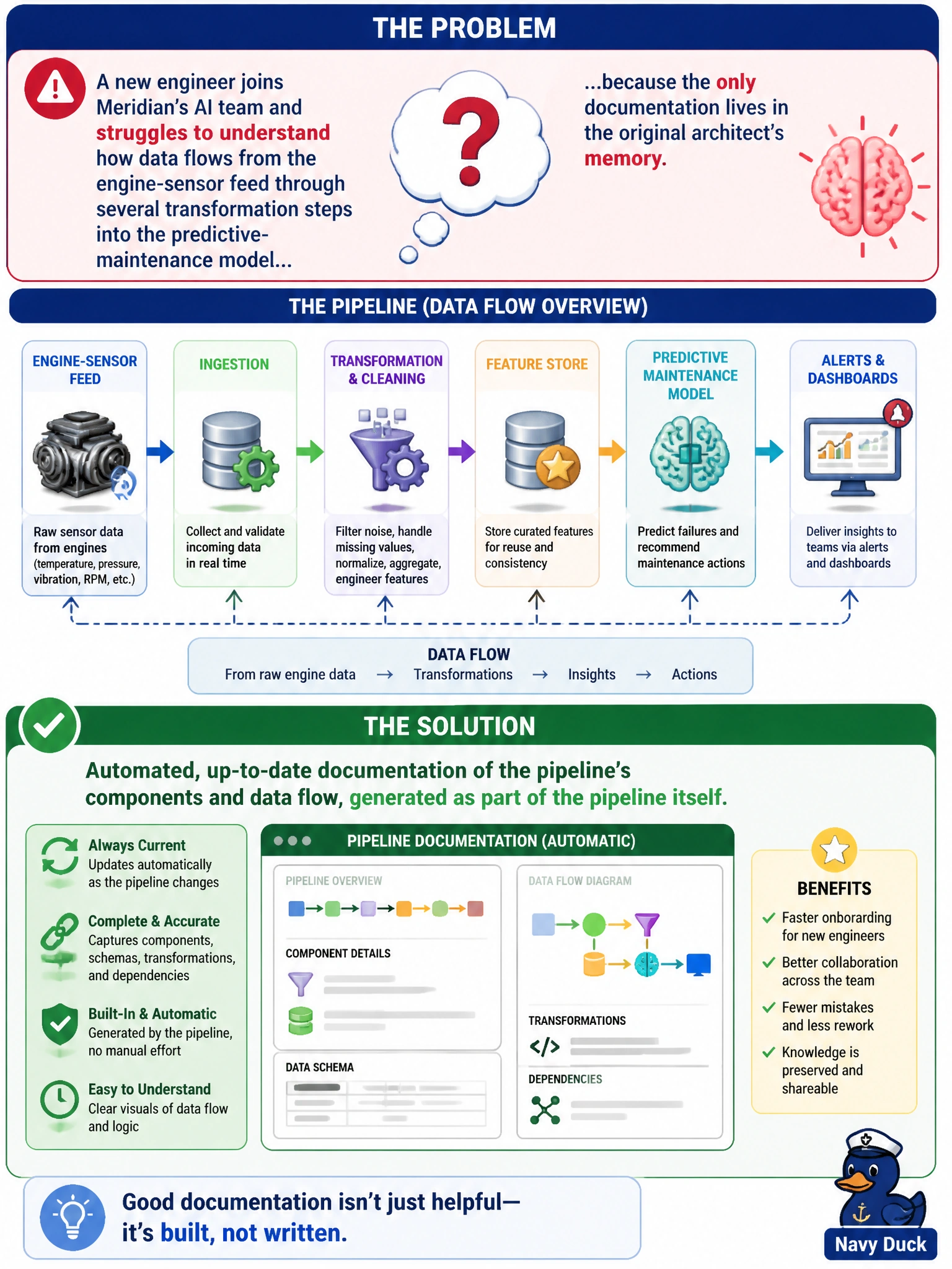 To Create an exciting colorful infographic that explains the concepts in the question: Question: A new engineer joins Meridian's AI team and struggles to understand how data flows from the engine-sensor feed through several transformation steps into the predictive-maintenance model, because the only documentation lives in the original architect's memory. What should the team have created to prevent this? Correct Answer: Automated, up-to-date documentation of the pipeline's components and data flow, generated as part of the pipeline itself Put EVERY visible label in double quotes. No people. No A/B/C/D letters. In one of the four corners put a little "Navy Duck".